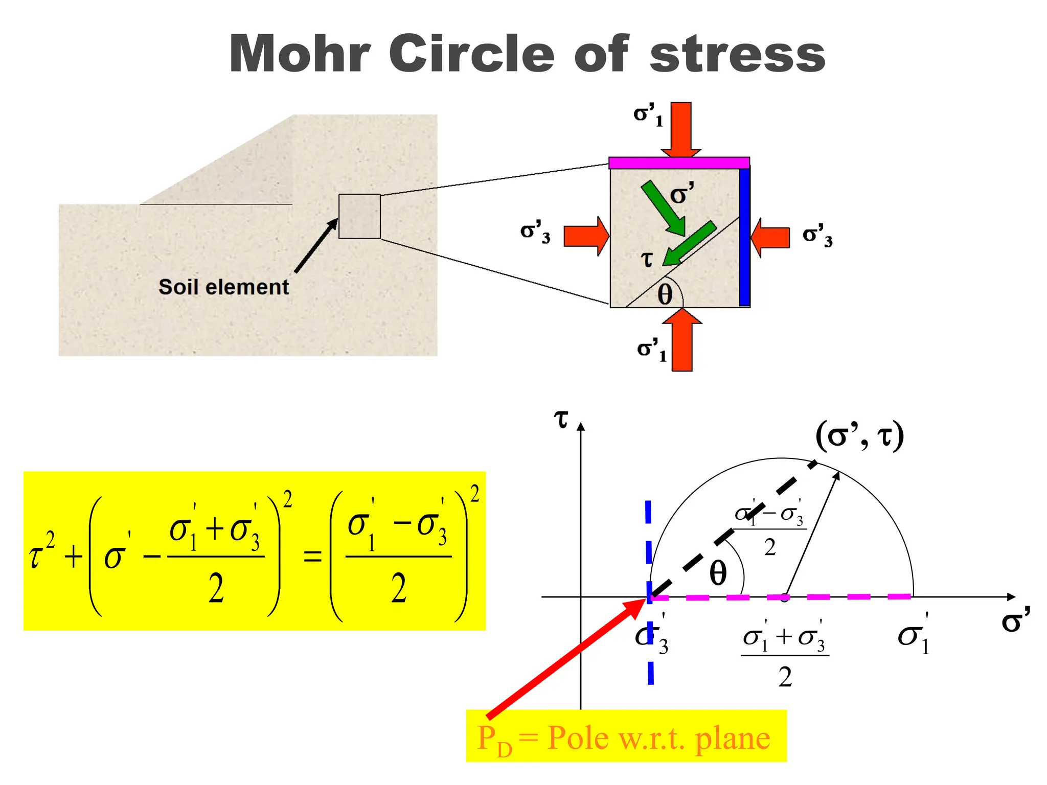 Mohr Circle of stress
2
'
3
'
1
2
'
3
'
1
'
2
2
2 






 








 









’
2
'
3
'
1 
 
2
'
3
'
1 
 
'
3
 '
1

PD = Pole w.r.t. plane
q
(’, )
 