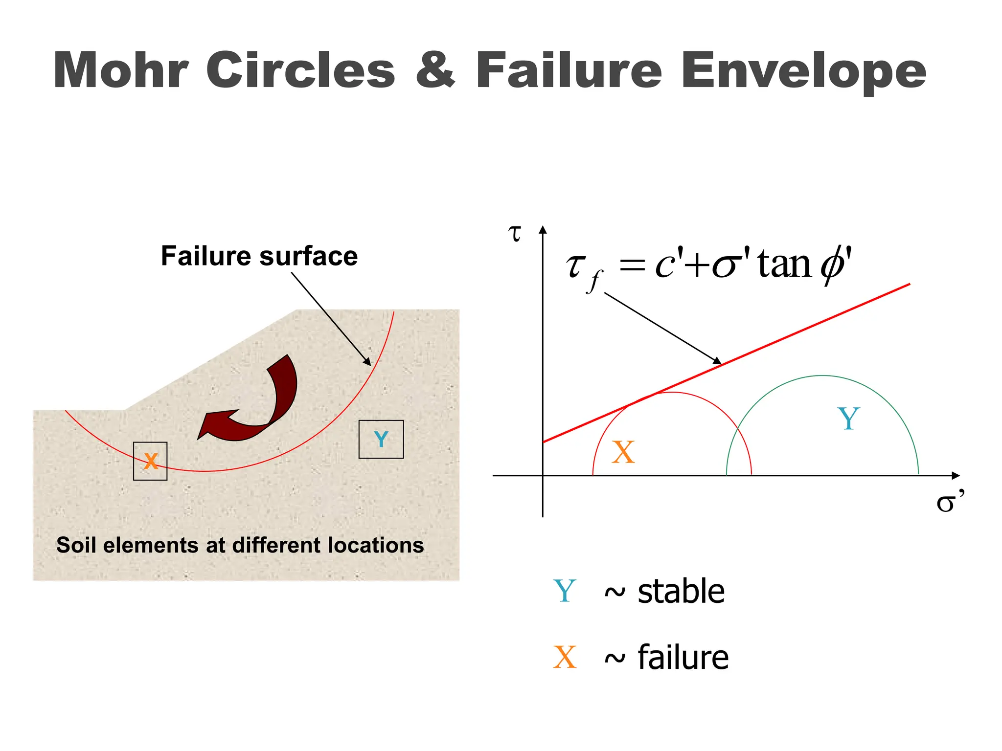 Soil elements at different locations
Failure surface
Mohr Circles & Failure Envelope
X X
X ~ failure
Y
Y
Y ~ stable

’
'
tan
'
' 

 
 c
f
 