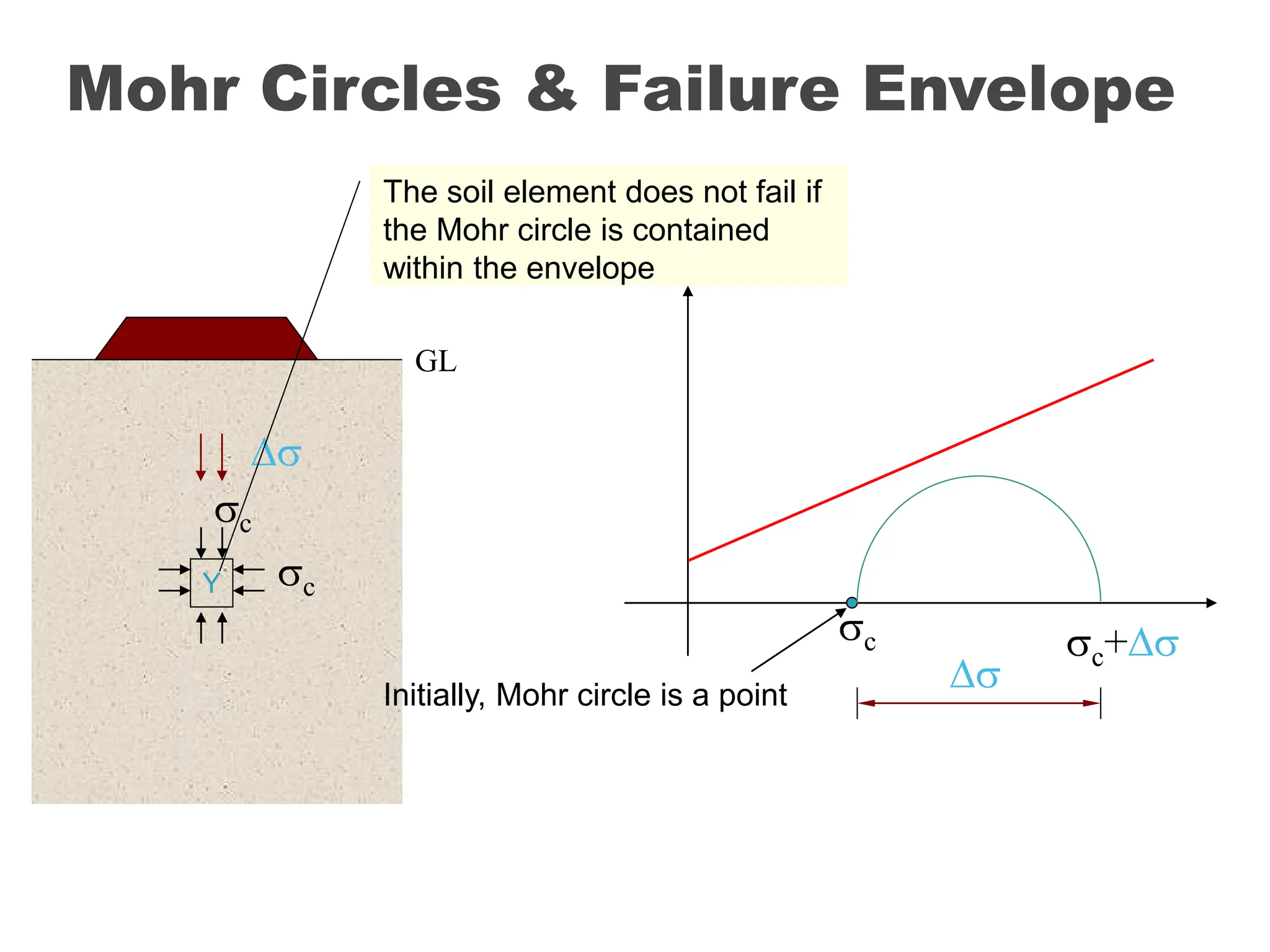 Mohr Circles & Failure Envelope
Y
c
c
c
Initially, Mohr circle is a point

c+

The soil element does not fail if
the Mohr circle is contained
within the envelope
GL
 