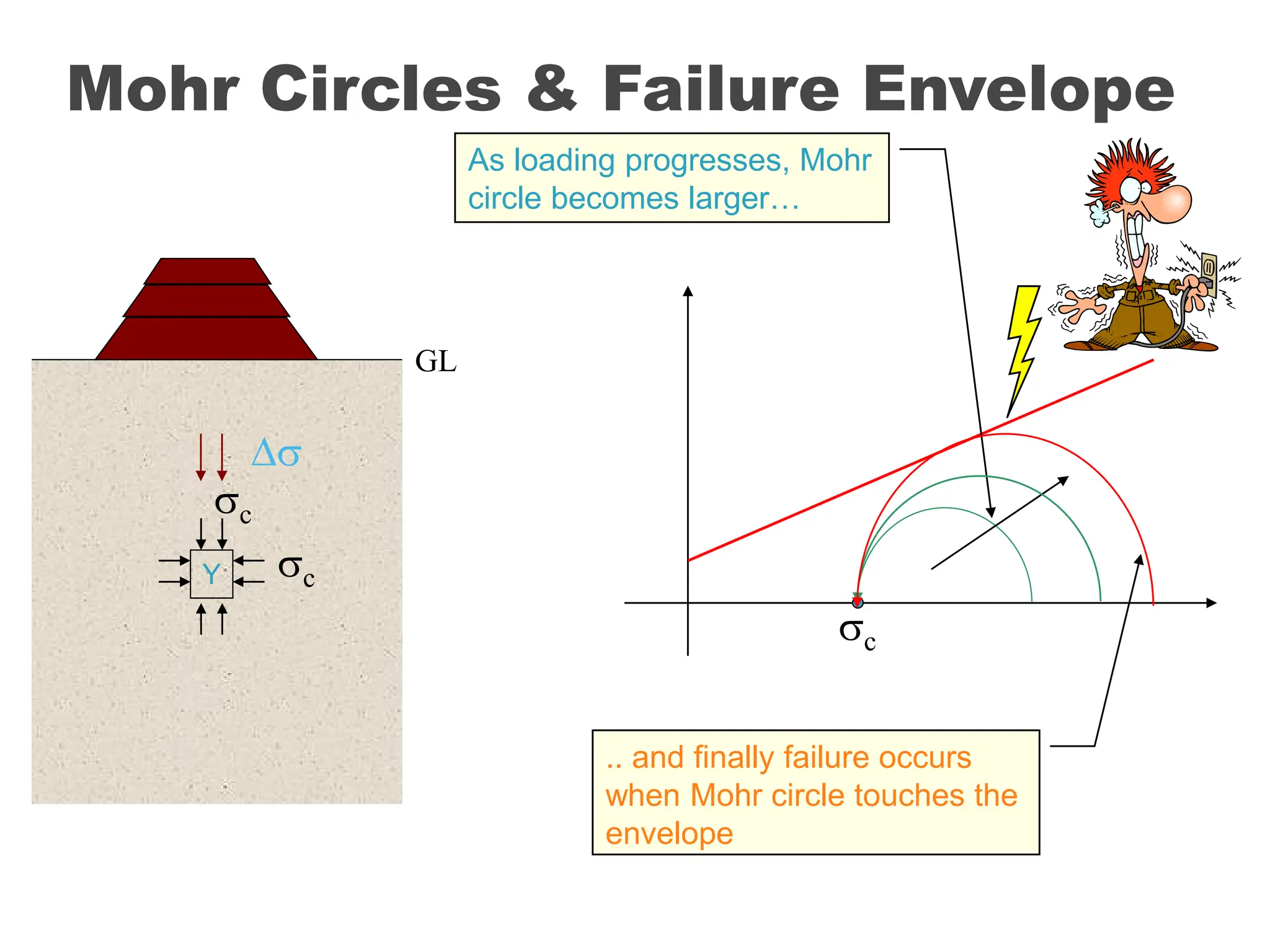 Mohr Circles & Failure Envelope
Y
c
c
c
GL
As loading progresses, Mohr
circle becomes larger…
.. and finally failure occurs
when Mohr circle touches the
envelope

 