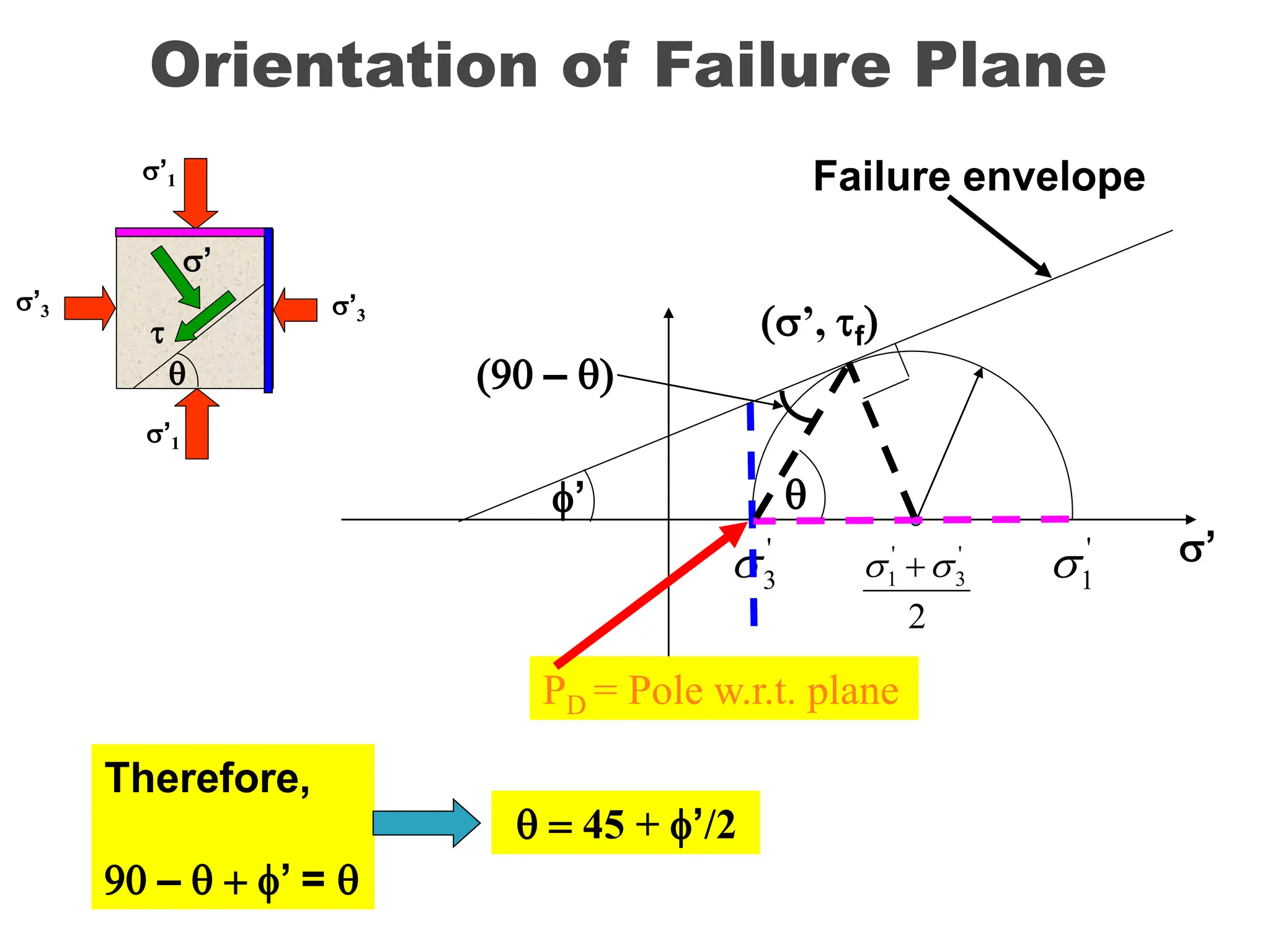 ’
2
'
3
'
1 
 
'
3
 '
1

PD = Pole w.r.t. plane
q
(’, f)
Orientation of Failure Plane
’
’1
’1
’3
’3
q
’

’1
’1
’3
’3
q
q
’

Failure envelope
(90 – q)
Therefore,
90 – q  ’ = q
q  45 + ’/2
 