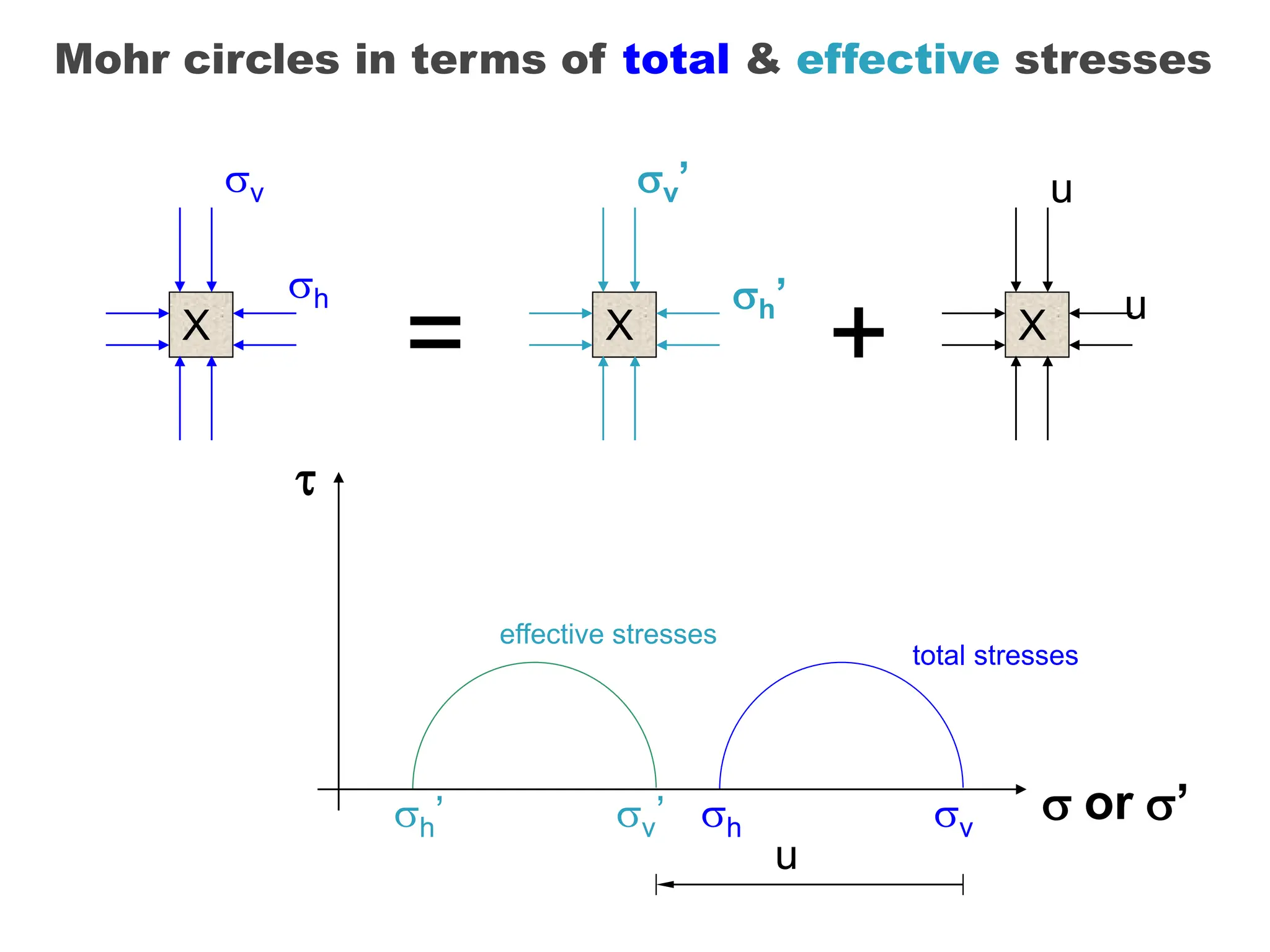 Mohr circles in terms of total & effective stresses
= X
v’
h’
X
u
u
+
v’
h’
effective stresses
u
v
h
X
v
h
total stresses

 or ’
 