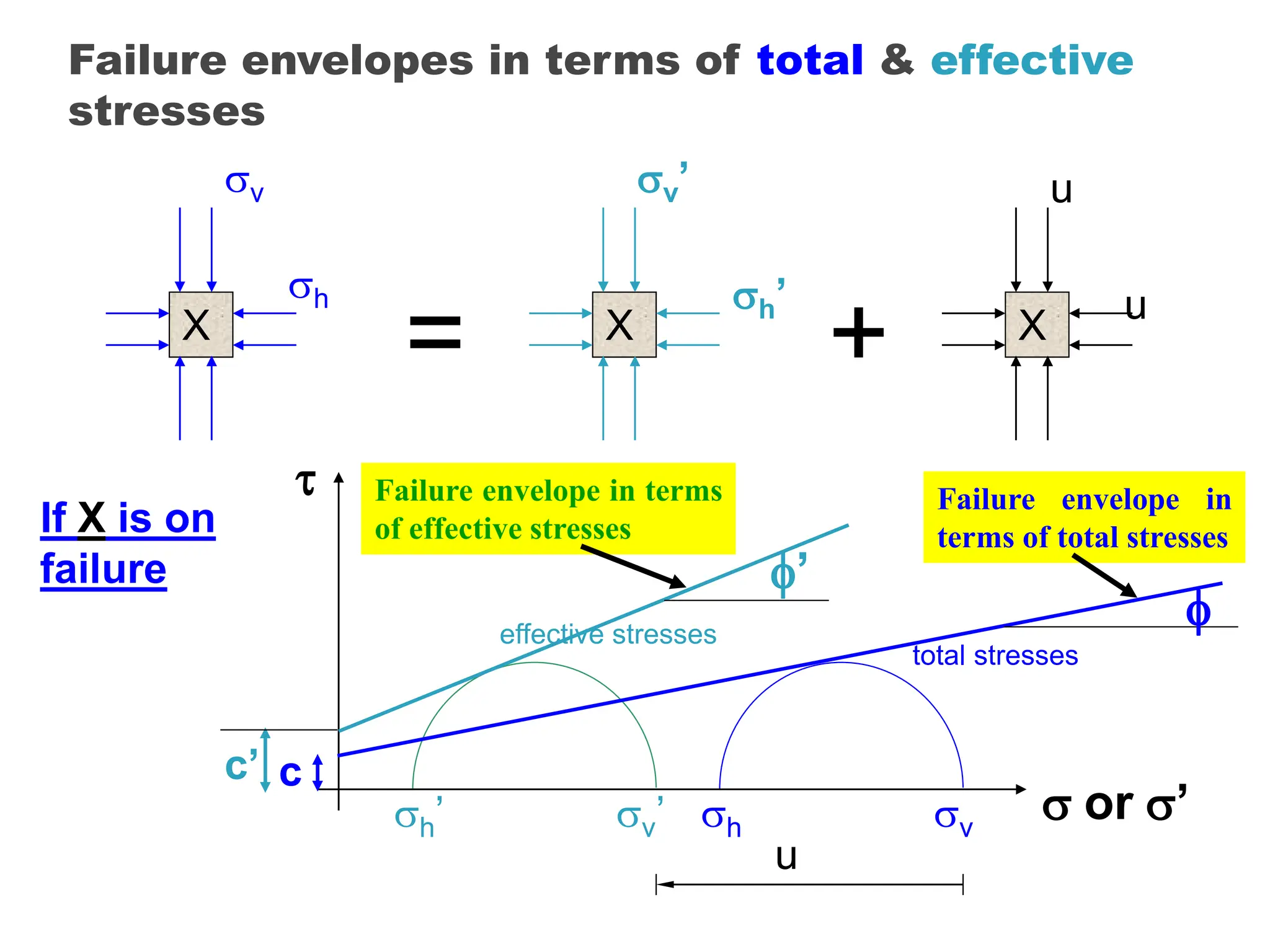 Failure envelopes in terms of total & effective
stresses
= X
v’
h’
X
u
u
+
v’
h’
effective stresses
u
v
h
X
v
h
total stresses

 or ’
If X is on
failure
c

Failure envelope in
terms of total stresses
’
c’
Failure envelope in terms
of effective stresses
 