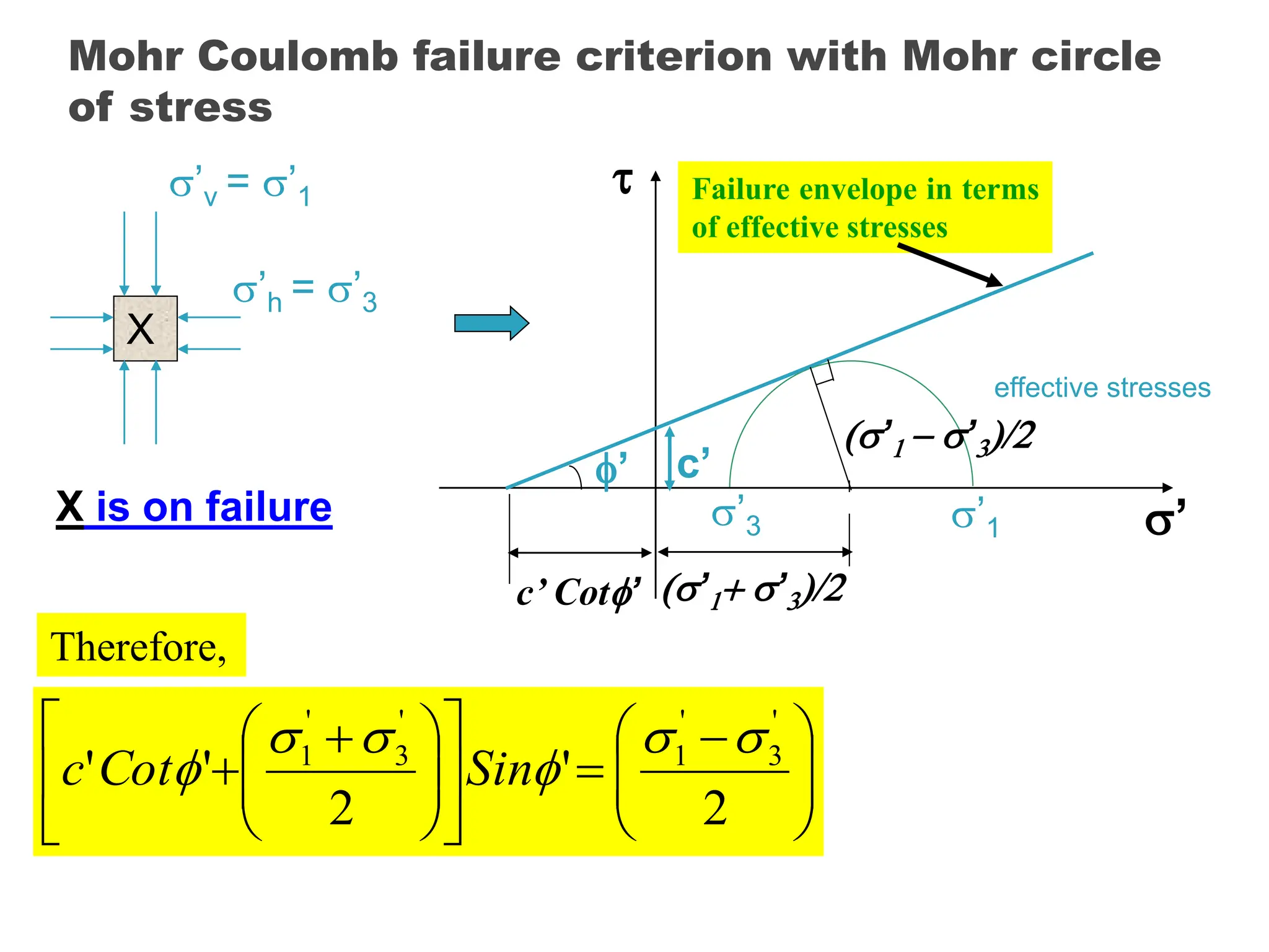 Mohr Coulomb failure criterion with Mohr circle
of stress
X
’v = ’1
’h = ’3
X is on failure ’1
’3
effective stresses

’
’ c’
Failure envelope in terms
of effective stresses
c’ Cot’ (’1 ’3)/2
(’1  ’3)/2







 














 

2
'
2
'
'
'
3
'
1
'
3
'
1 




 Sin
Cot
c
Therefore,
 