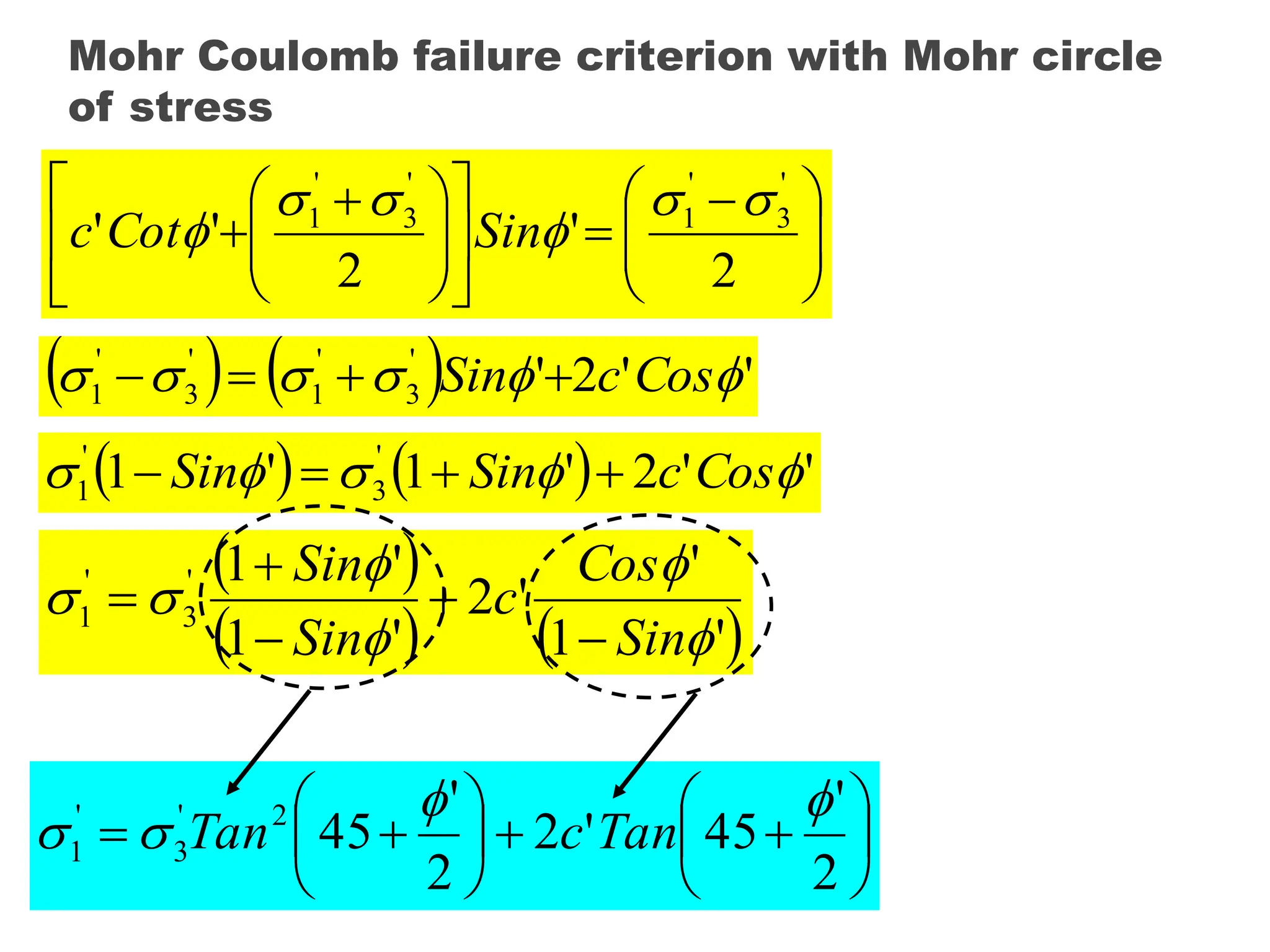 Mohr Coulomb failure criterion with Mohr circle
of stress







 














 

2
'
2
'
'
'
3
'
1
'
3
'
1 




 Sin
Cot
c
( ) ( ) '
'
2
'
'
3
'
1
'
3
'
1 




 Cos
c
Sin 



( ) ( ) '
'
2
'
1
'
1 '
3
'
1 



 Cos
c
Sin
Sin 



( )
( ) ( )
'
1
'
'
2
'
1
'
1
'
3
'
1






Sin
Cos
c
Sin
Sin





















2
'
45
'
2
2
'
45
2
'
3
'
1



 Tan
c
Tan
 