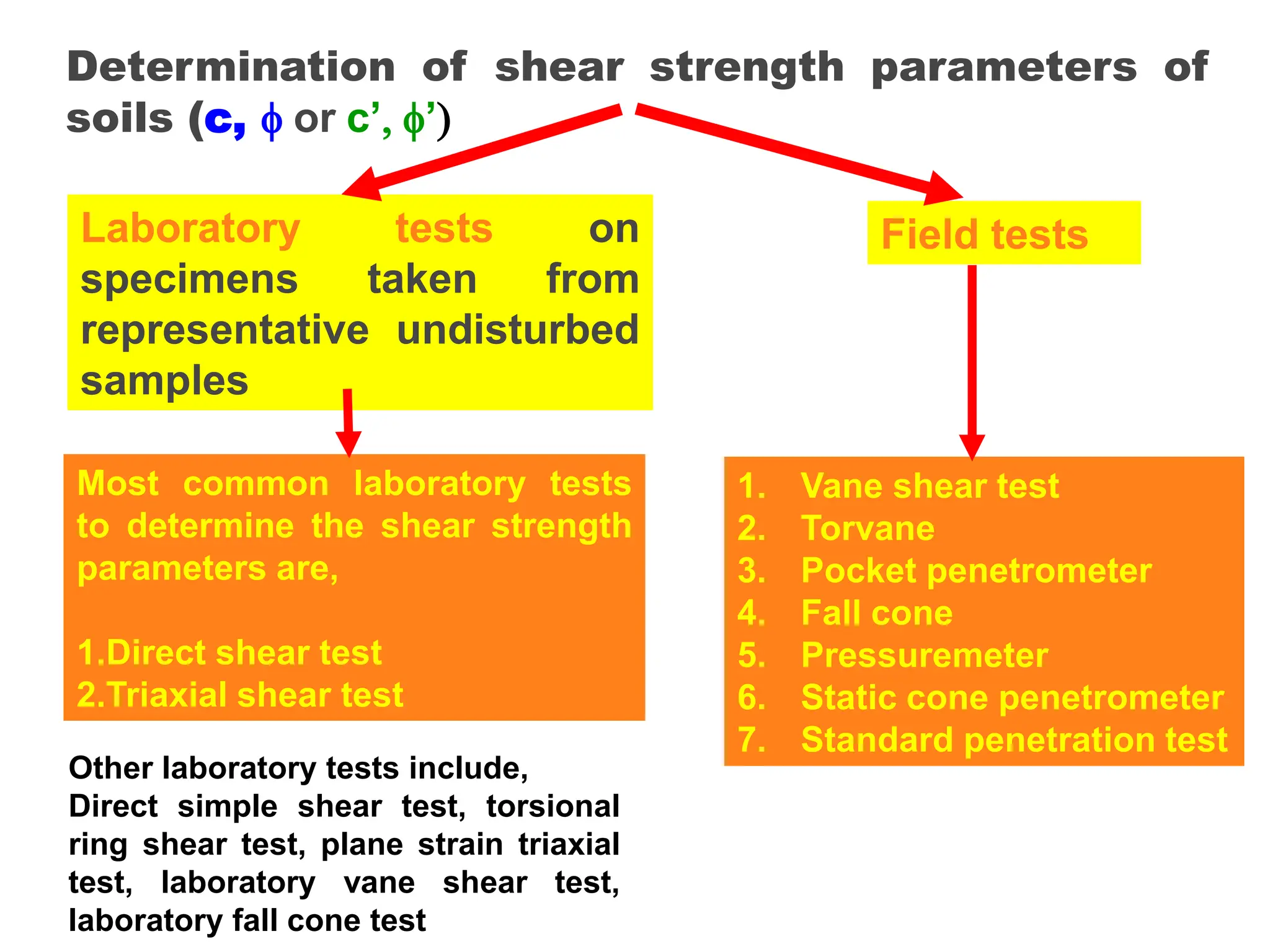Other laboratory tests include,
Direct simple shear test, torsional
ring shear test, plane strain triaxial
test, laboratory vane shear test,
laboratory fall cone test
Determination of shear strength parameters of
soils (c,  or c’, ’)
Laboratory tests on
specimens taken from
representative undisturbed
samples
Field tests
Most common laboratory tests
to determine the shear strength
parameters are,
1.Direct shear test
2.Triaxial shear test
1. Vane shear test
2. Torvane
3. Pocket penetrometer
4. Fall cone
5. Pressuremeter
6. Static cone penetrometer
7. Standard penetration test
 