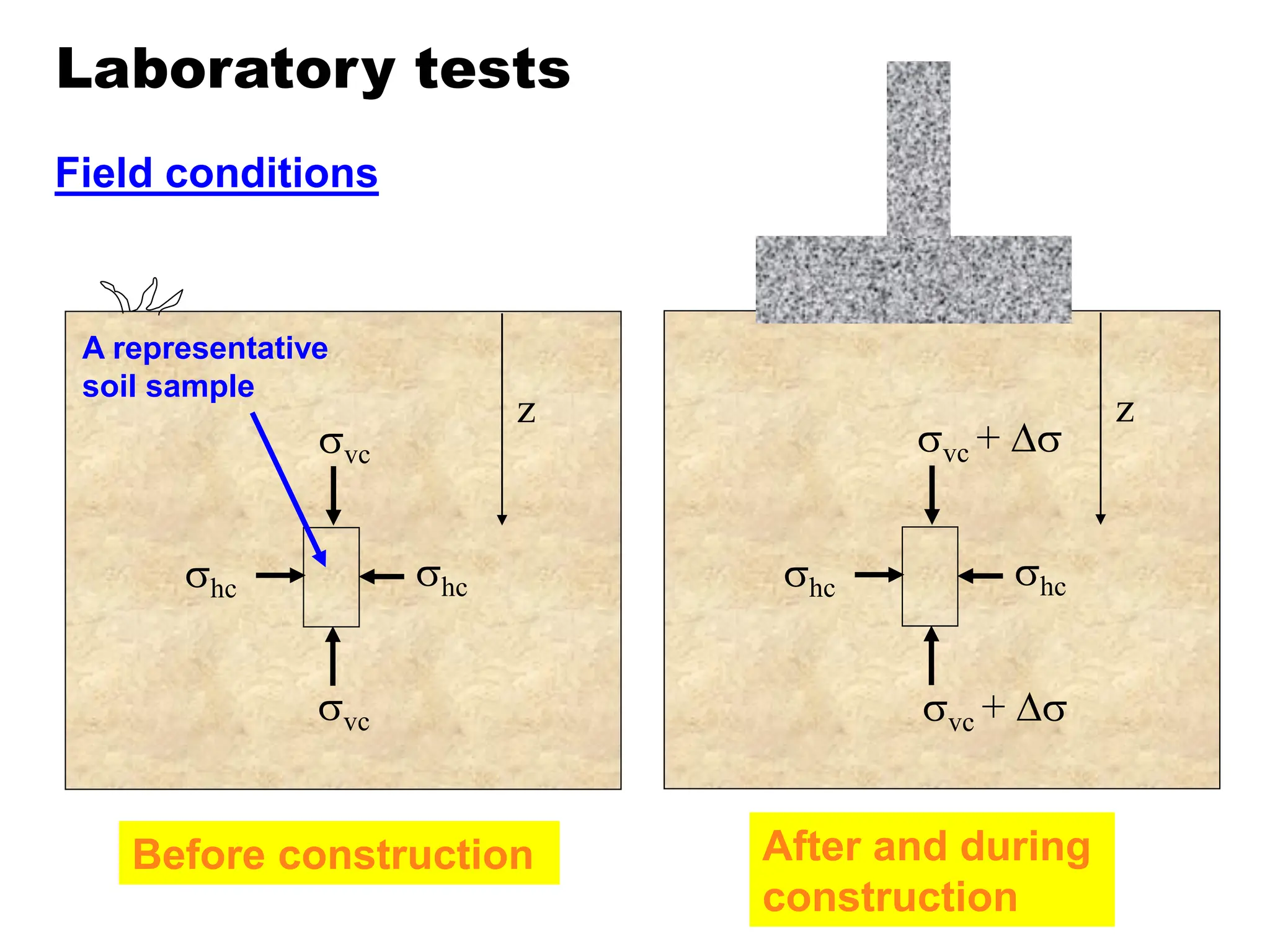 Laboratory tests
Field conditions
z
vc
vc
hc
hc
Before construction
A representative
soil sample
z
vc + 
hc
hc
After and during
construction
vc + 
 