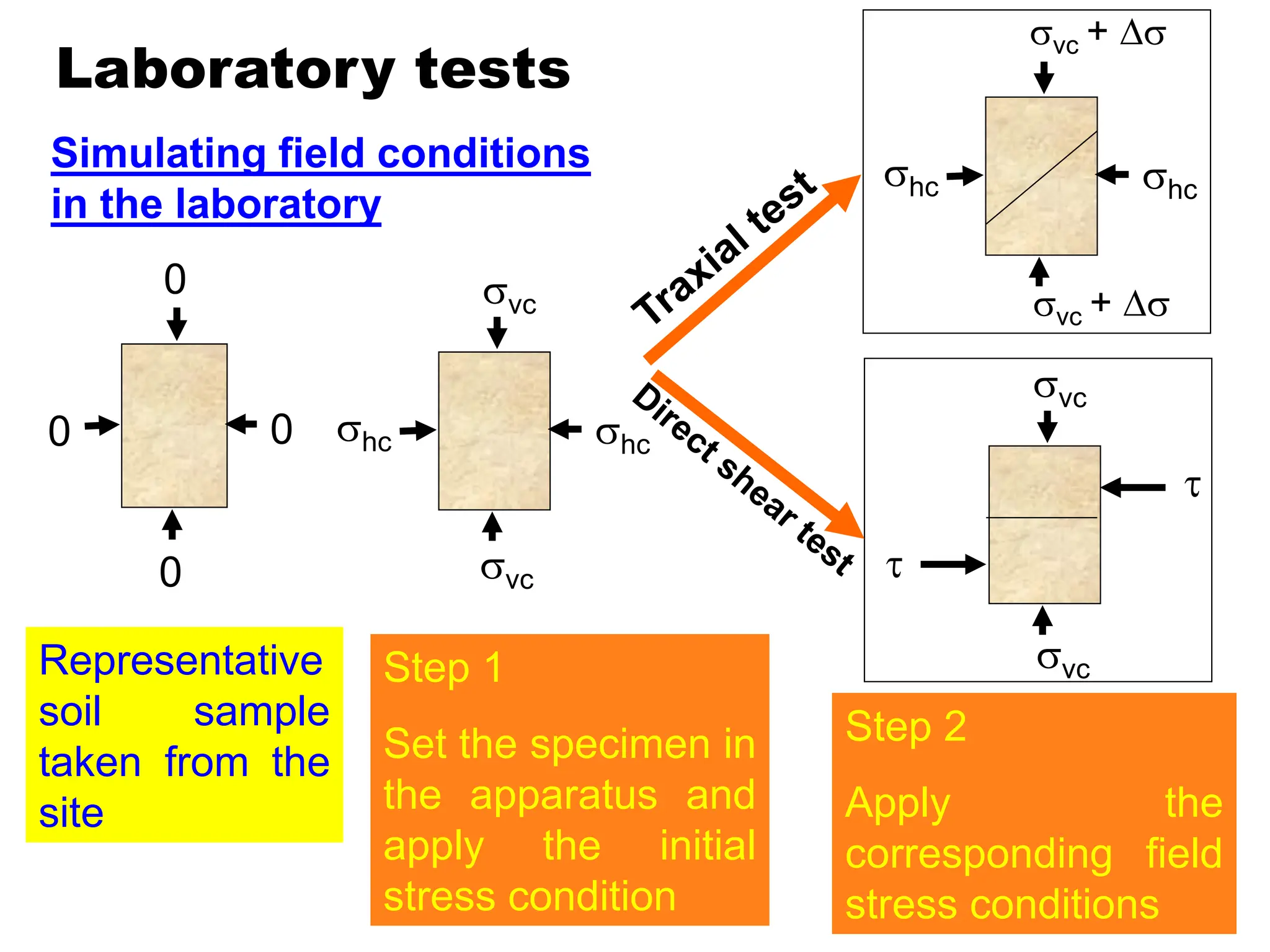 Laboratory tests
Simulating field conditions
in the laboratory
Step 1
Set the specimen in
the apparatus and
apply the initial
stress condition
vc
vc
hc
hc
Representative
soil sample
taken from the
site
0
0
0
0
Step 2
Apply the
corresponding field
stress conditions
vc + 
hc
hc
vc + 
vc
vc


 