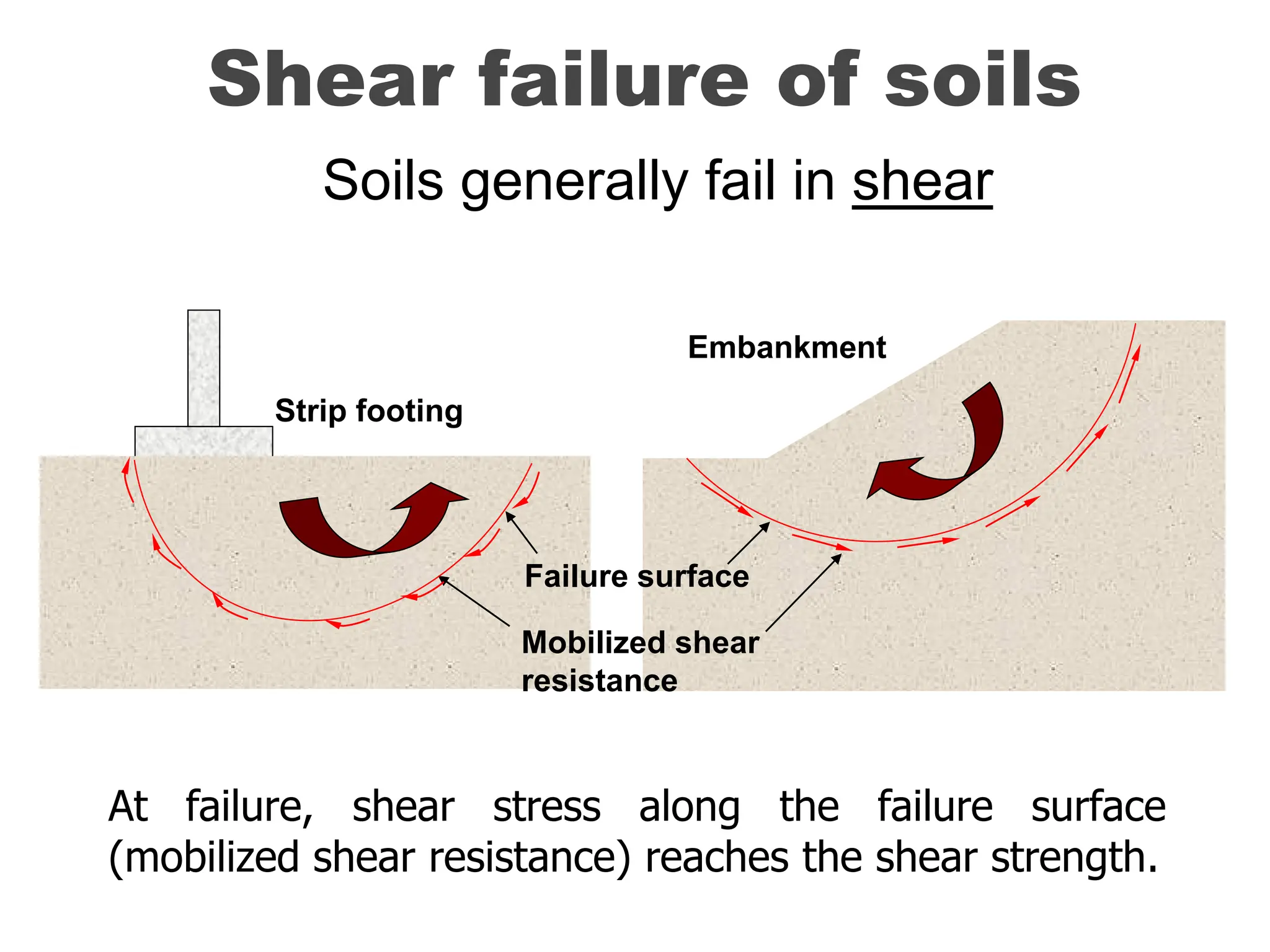 Embankment
Strip footing
Shear failure of soils
Soils generally fail in shear
At failure, shear stress along the failure surface
(mobilized shear resistance) reaches the shear strength.
Failure surface
Mobilized shear
resistance
 