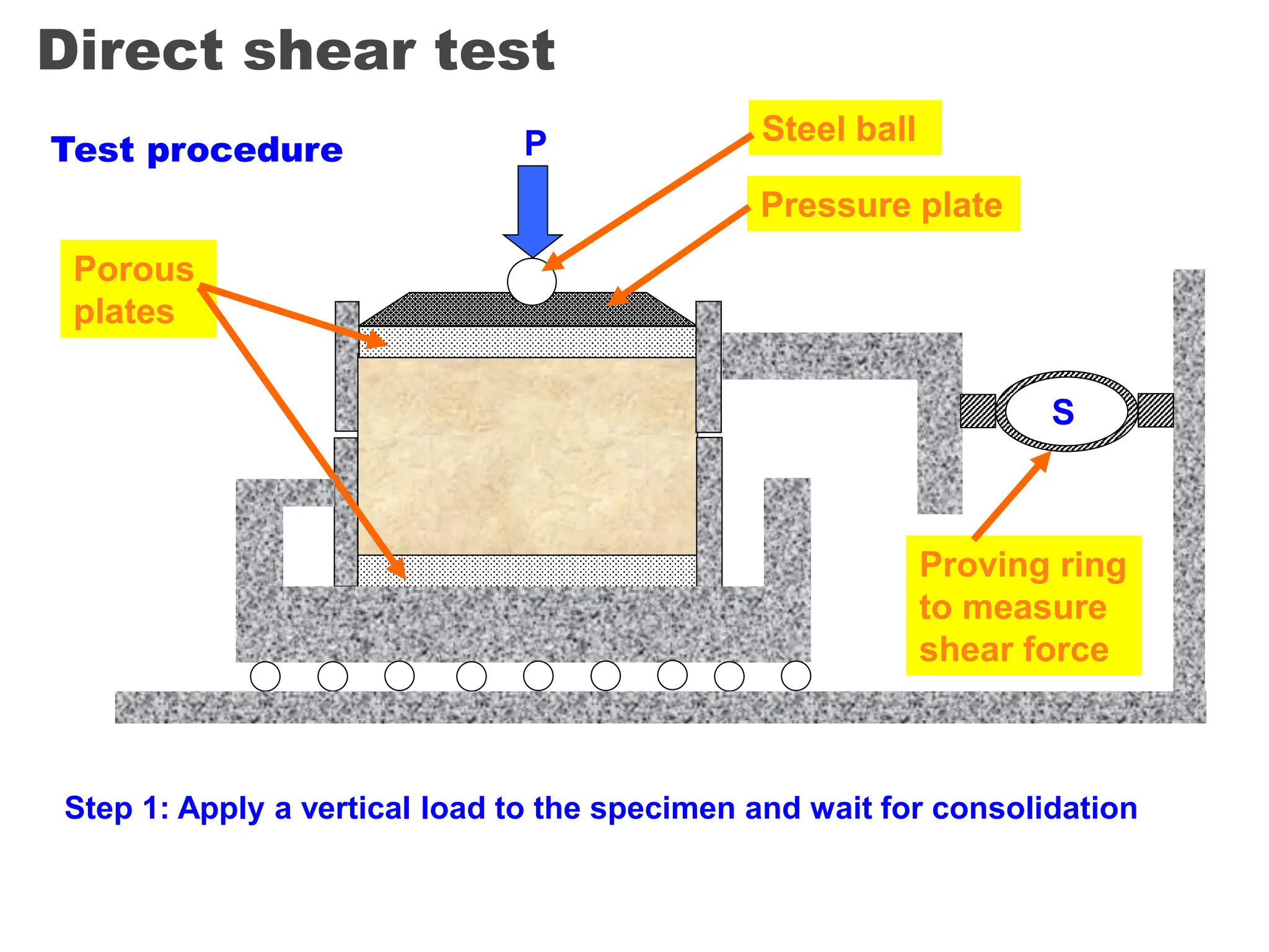Direct shear test
Test procedure
Porous
plates
Pressure plate
Steel ball
Step 1: Apply a vertical load to the specimen and wait for consolidation
P
Proving ring
to measure
shear force
S
 