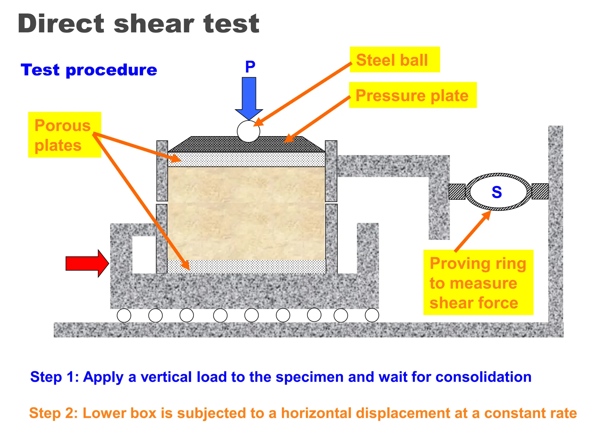 Direct shear test
Step 2: Lower box is subjected to a horizontal displacement at a constant rate
Step 1: Apply a vertical load to the specimen and wait for consolidation
P
Test procedure
Pressure plate
Steel ball
Proving ring
to measure
shear force
S
Porous
plates
 