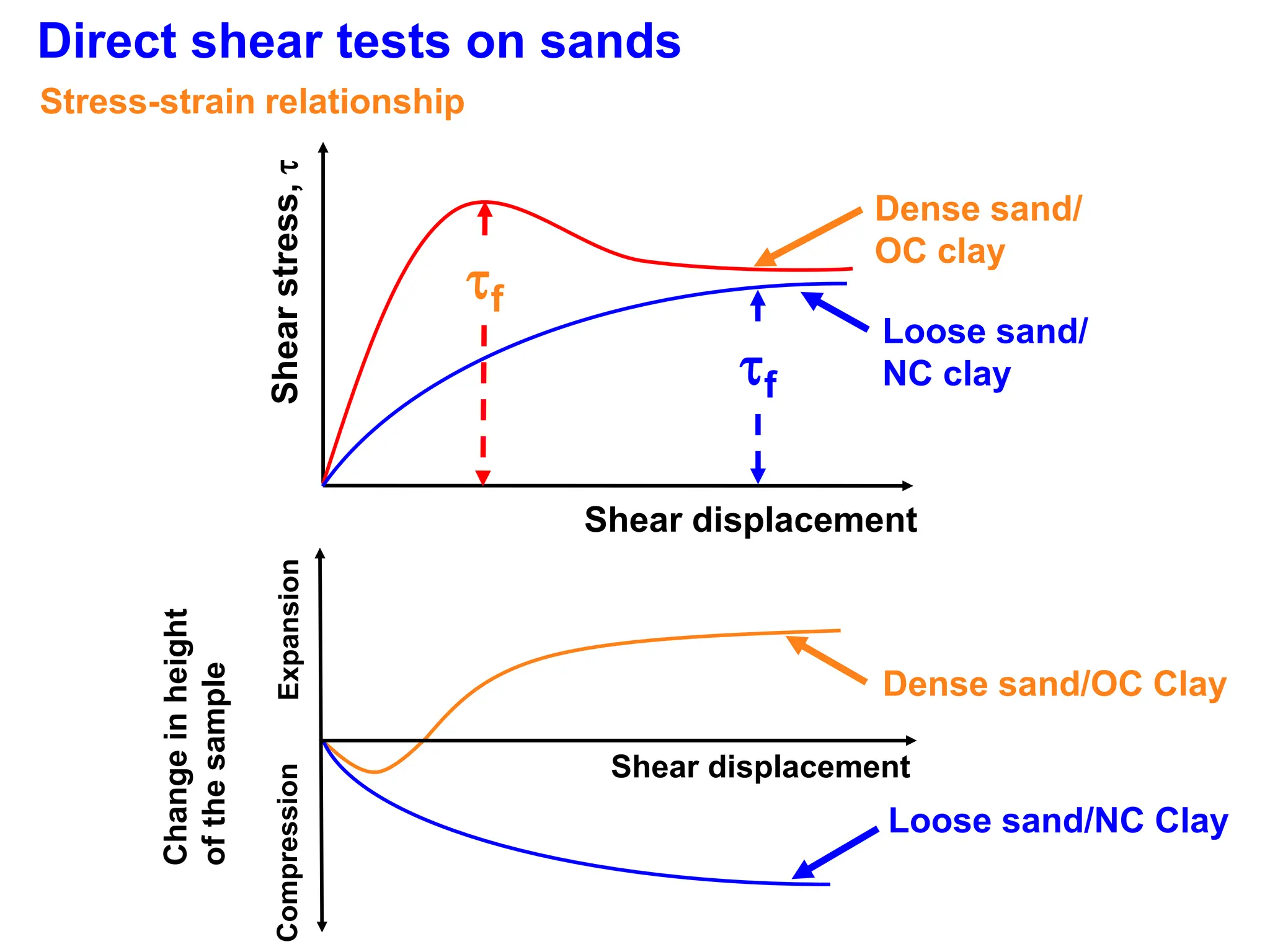 Direct shear tests on sands
Shear
stress,

Shear displacement
Dense sand/
OC clay
f
Loose sand/
NC clay
f
Dense sand/OC Clay
Loose sand/NC Clay
Change
in
height
of
the
sample
Expansion
Compression
Shear displacement
Stress-strain relationship
 