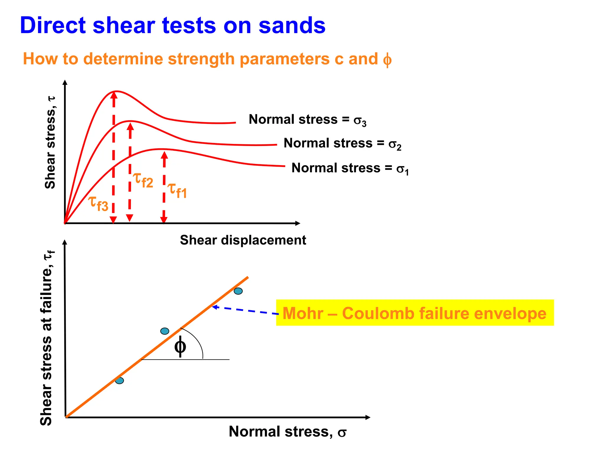 f1
Normal stress = 1
Direct shear tests on sands
How to determine strength parameters c and 
Shear
stress,

Shear displacement
f2
Normal stress = 2
f3
Normal stress = 3
Shear
stress
at
failure,

f
Normal stress, 

Mohr – Coulomb failure envelope
 