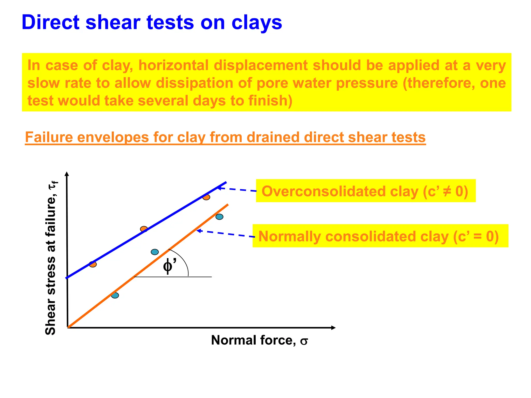 Direct shear tests on clays
Failure envelopes for clay from drained direct shear tests
Shear
stress
at
failure,

f
Normal force, 
’
Normally consolidated clay (c’ = 0)
In case of clay, horizontal displacement should be applied at a very
slow rate to allow dissipation of pore water pressure (therefore, one
test would take several days to finish)
Overconsolidated clay (c’ ≠ 0)
 