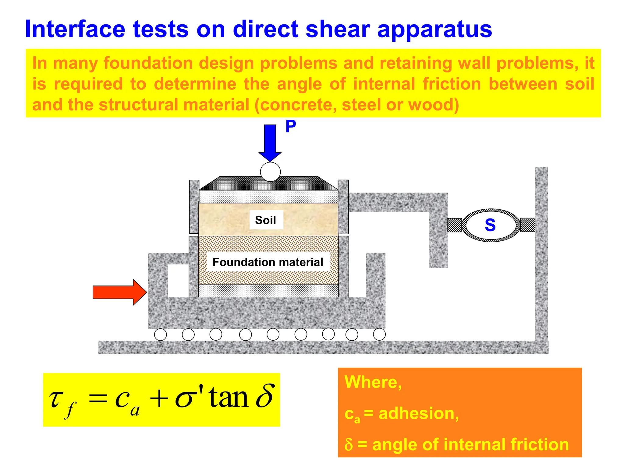 Interface tests on direct shear apparatus
In many foundation design problems and retaining wall problems, it
is required to determine the angle of internal friction between soil
and the structural material (concrete, steel or wood)


 tan
'

 a
f c
Where,
ca = adhesion,
 = angle of internal friction
Foundation material
Soil
P
S
Foundation material
Soil
P
S
 