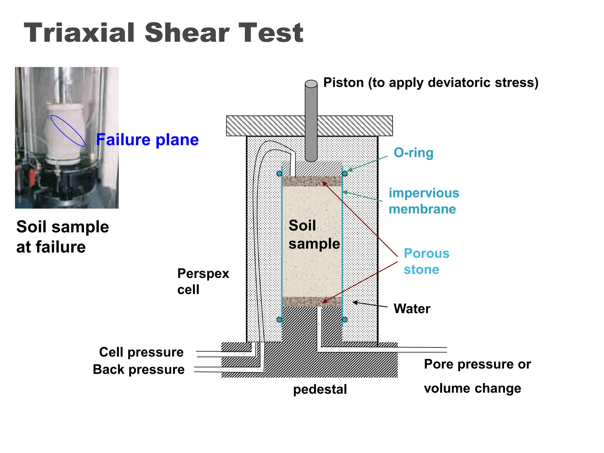 Triaxial Shear Test
Soil sample
at failure
Failure plane
Porous
stone
impervious
membrane
Piston (to apply deviatoric stress)
O-ring
pedestal
Perspex
cell
Cell pressure
Back pressure Pore pressure or
volume change
Water
Soil
sample
 