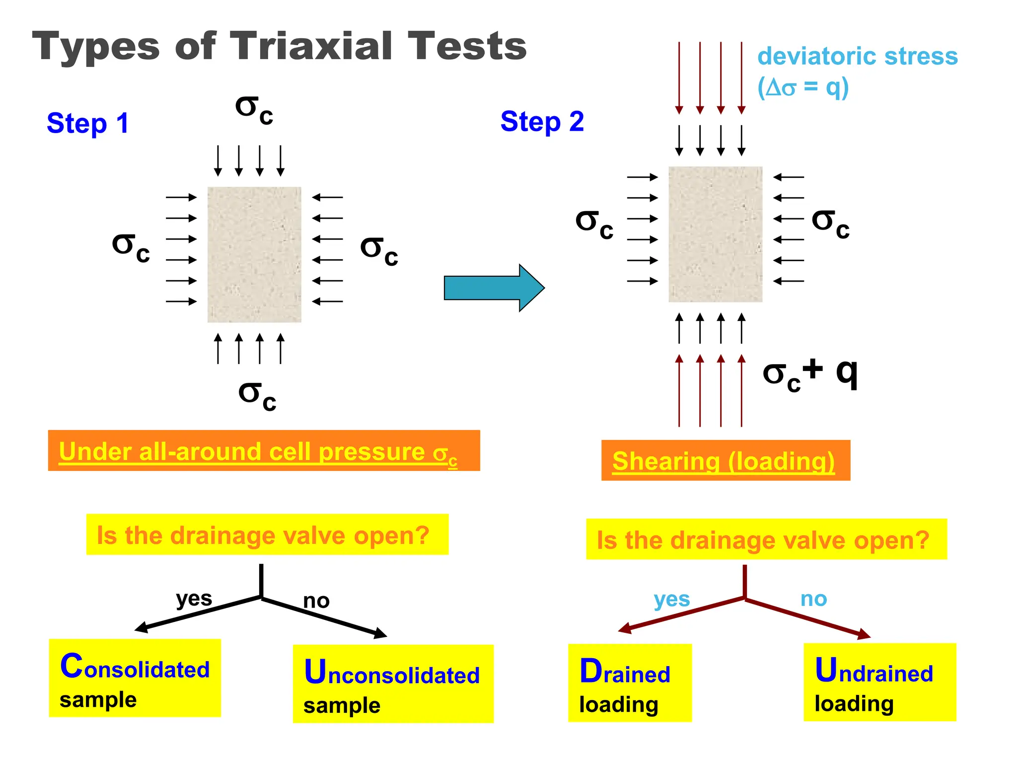 Types of Triaxial Tests
Is the drainage valve open?
yes no
Consolidated
sample
Unconsolidated
sample
Is the drainage valve open?
yes no
Drained
loading
Undrained
loading
Under all-around cell pressure c
c
c
c
c
Step 1
deviatoric stress
( = q)
Shearing (loading)
Step 2
c c
c+ q
 