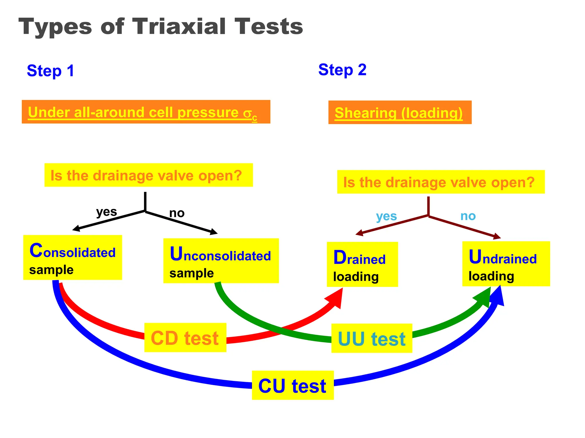 Types of Triaxial Tests
Is the drainage valve open?
yes no
Consolidated
sample
Unconsolidated
sample
Under all-around cell pressure c
Step 1
Is the drainage valve open?
yes no
Drained
loading
Undrained
loading
Shearing (loading)
Step 2
CD test
CU test
UU test
 