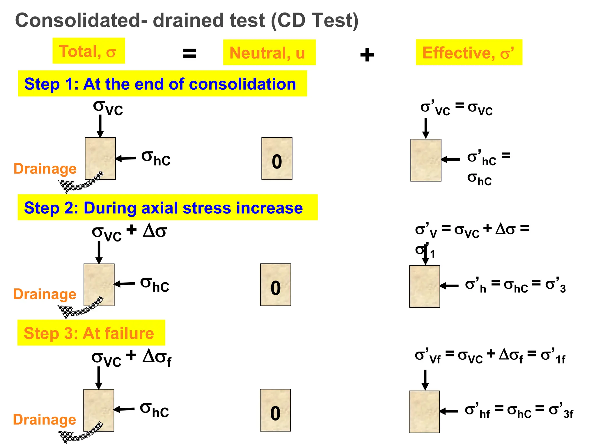 Consolidated- drained test (CD Test)
Step 1: At the end of consolidation
VC
hC
Total,  = Neutral, u Effective, ’
+
0
Step 2: During axial stress increase
’VC = VC
’hC =
hC
VC + 
hC 0
’V = VC +  =
’1
’h = hC = ’3
Drainage
Drainage
Step 3: At failure
VC + f
hC 0
’Vf = VC + f = ’1f
’hf = hC = ’3f
Drainage
 