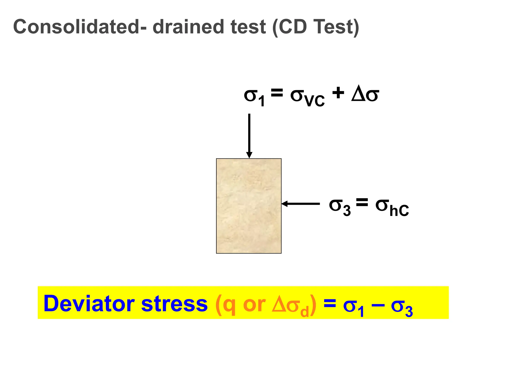 Deviator stress (q or d) = 1 – 3
Consolidated- drained test (CD Test)
1 = VC + 
3 = hC
 