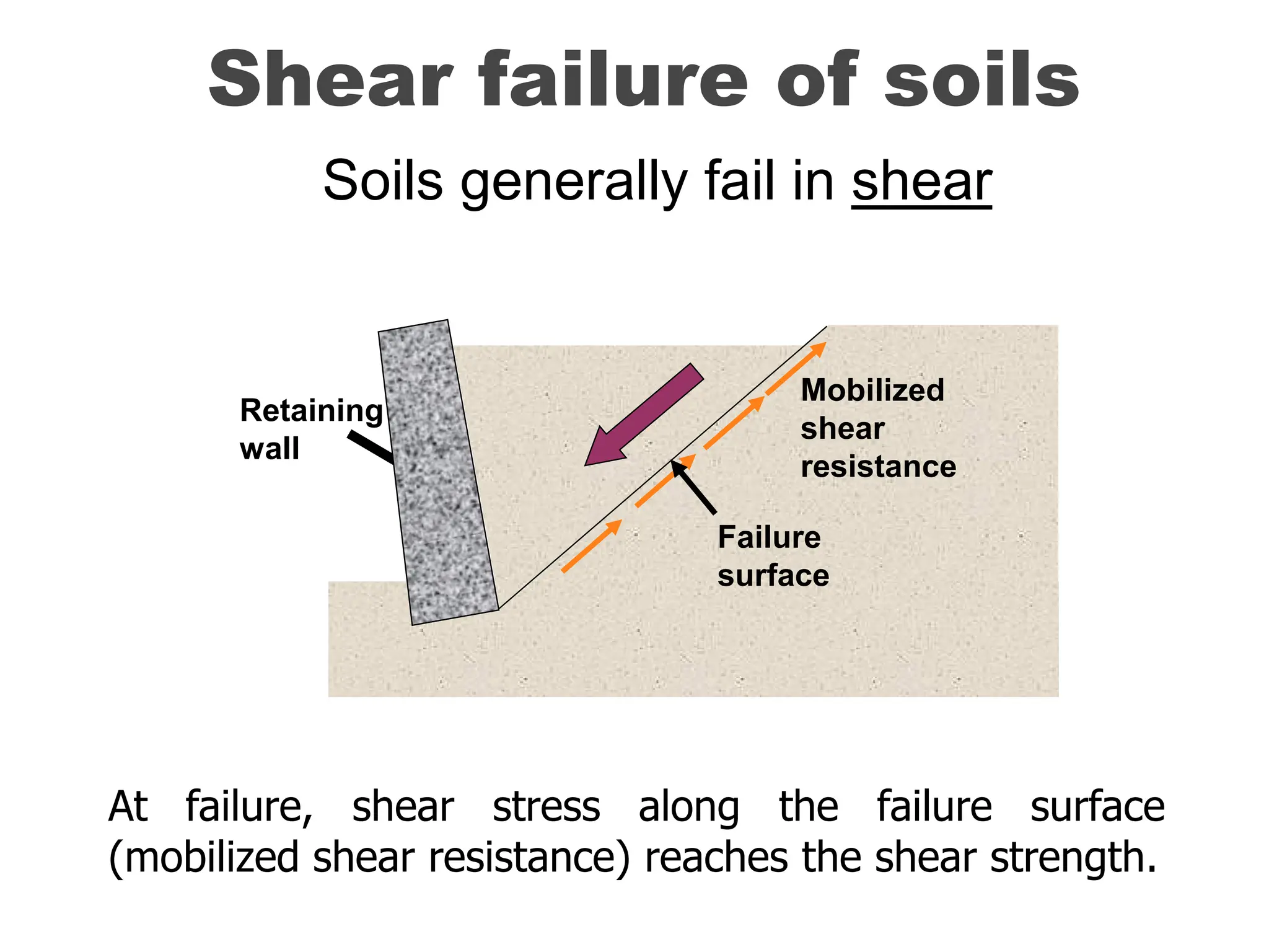 Retaining
wall
Shear failure of soils
At failure, shear stress along the failure surface
(mobilized shear resistance) reaches the shear strength.
Failure
surface
Mobilized
shear
resistance
Soils generally fail in shear
 