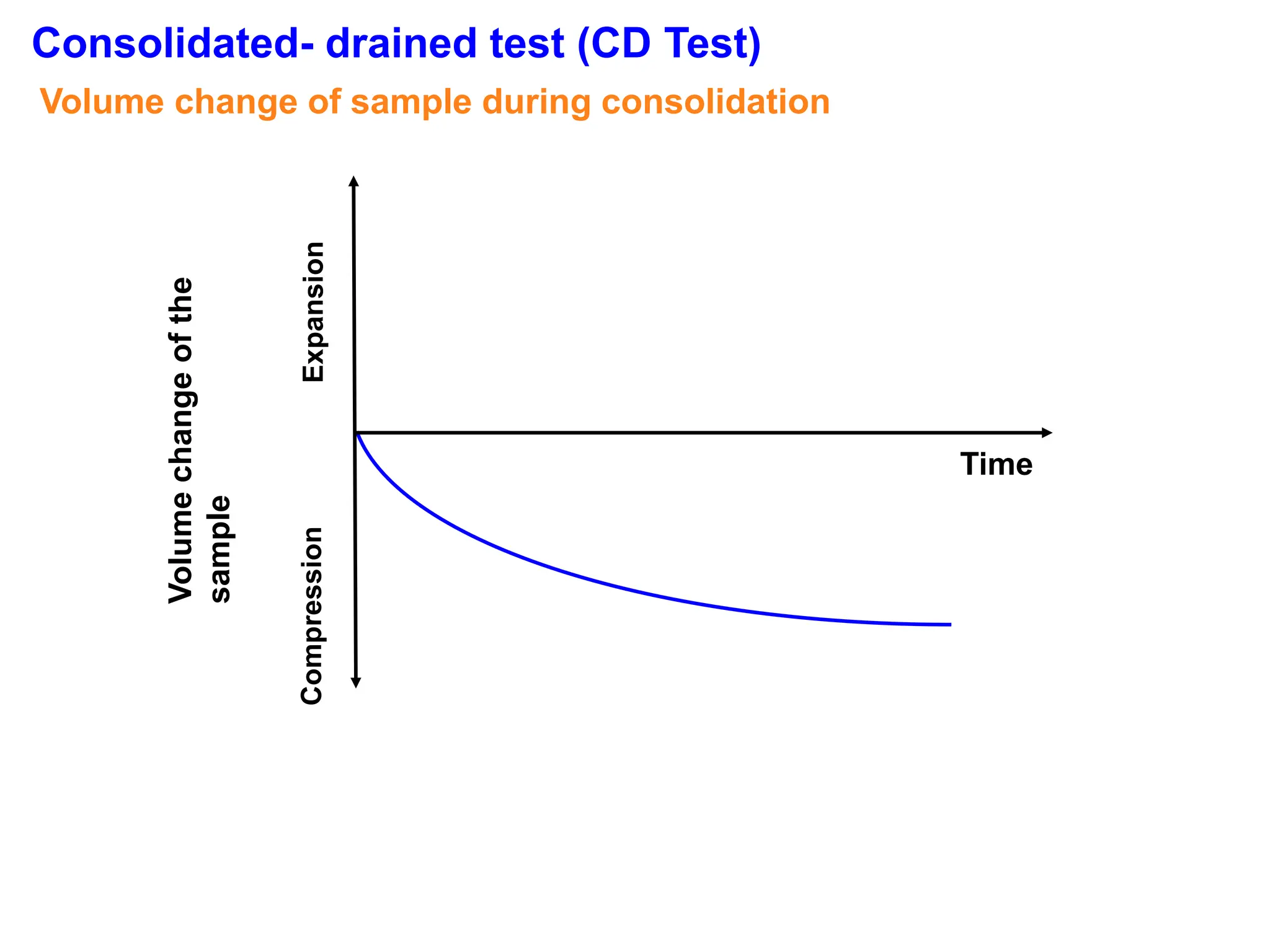 Volume
change
of
the
sample
Expansion
Compression
Time
Volume change of sample during consolidation
Consolidated- drained test (CD Test)
 