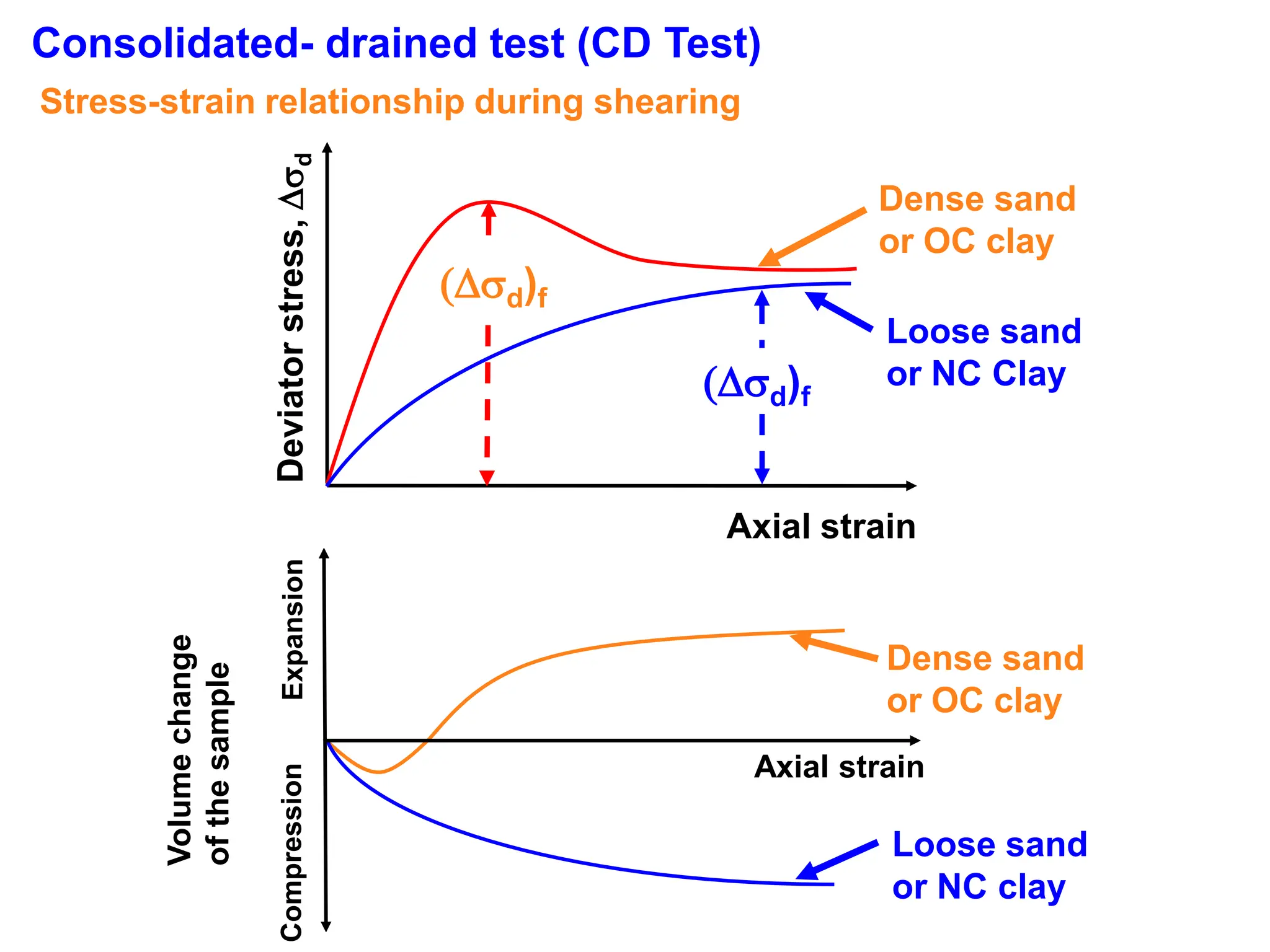 Deviator
stress,

d
Axial strain
Dense sand
or OC clay
(d)f
Dense sand
or OC clay
Loose sand
or NC clay
Volume
change
of
the
sample
Expansion
Compression
Axial strain
Stress-strain relationship during shearing
Consolidated- drained test (CD Test)
Loose sand
or NC Clay
(d)f
 