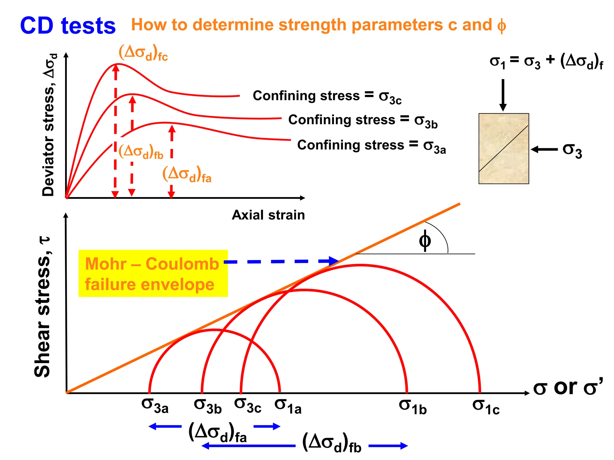 CD tests How to determine strength parameters c and 
Deviator
stress,

d
Axial strain
Shear
stress,

 or ’

Mohr – Coulomb
failure envelope
(d)fa
Confining stress = 3a
(d)fb
Confining stress = 3b
(d)fc
Confining stress = 3c
3c 1c
3a 1a
(d)fa
3b 1b
(d)fb
1 = 3 + (d)f
3
 