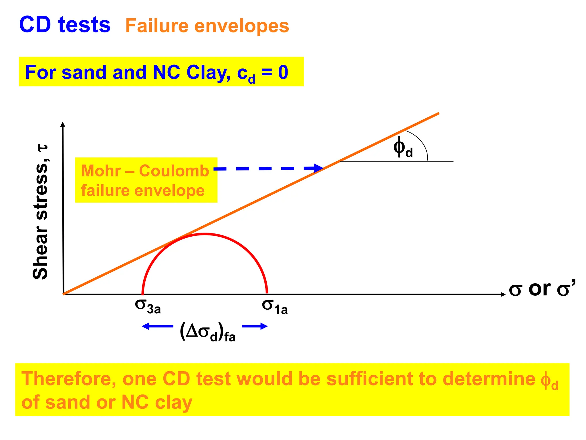 CD tests Failure envelopes
Shear
stress,

 or ’
d
Mohr – Coulomb
failure envelope
3a 1a
(d)fa
For sand and NC Clay, cd = 0
Therefore, one CD test would be sufficient to determine d
of sand or NC clay
 