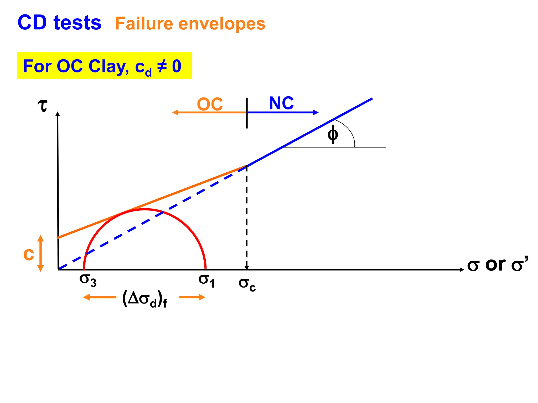 CD tests Failure envelopes
For OC Clay, cd ≠ 0

 or ’

3 1
(d)f
c
c
OC NC
 
