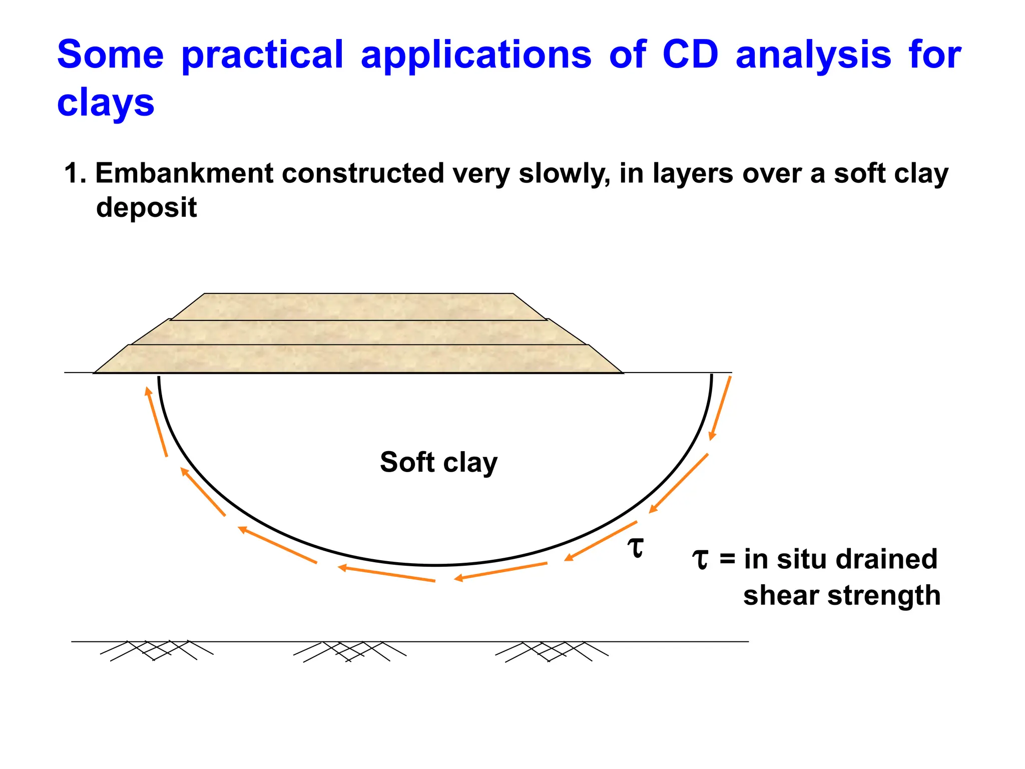 Some practical applications of CD analysis for
clays
  = in situ drained
shear strength
Soft clay
1. Embankment constructed very slowly, in layers over a soft clay
deposit
 