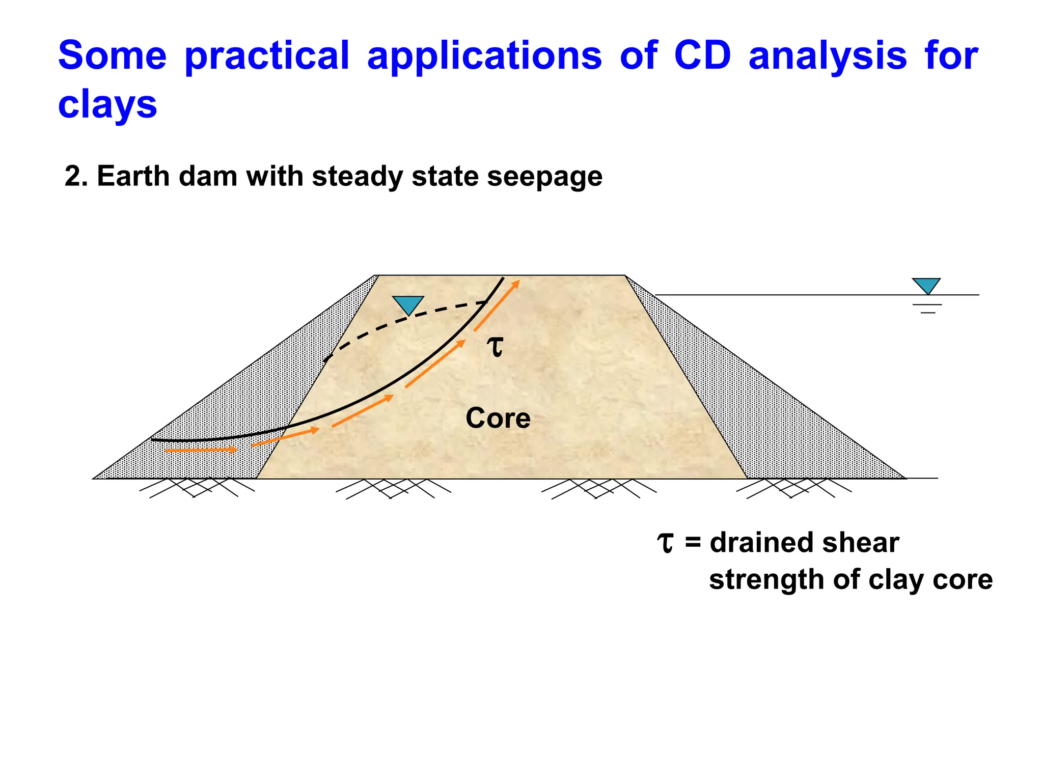 Some practical applications of CD analysis for
clays
2. Earth dam with steady state seepage
 = drained shear
strength of clay core

Core
 