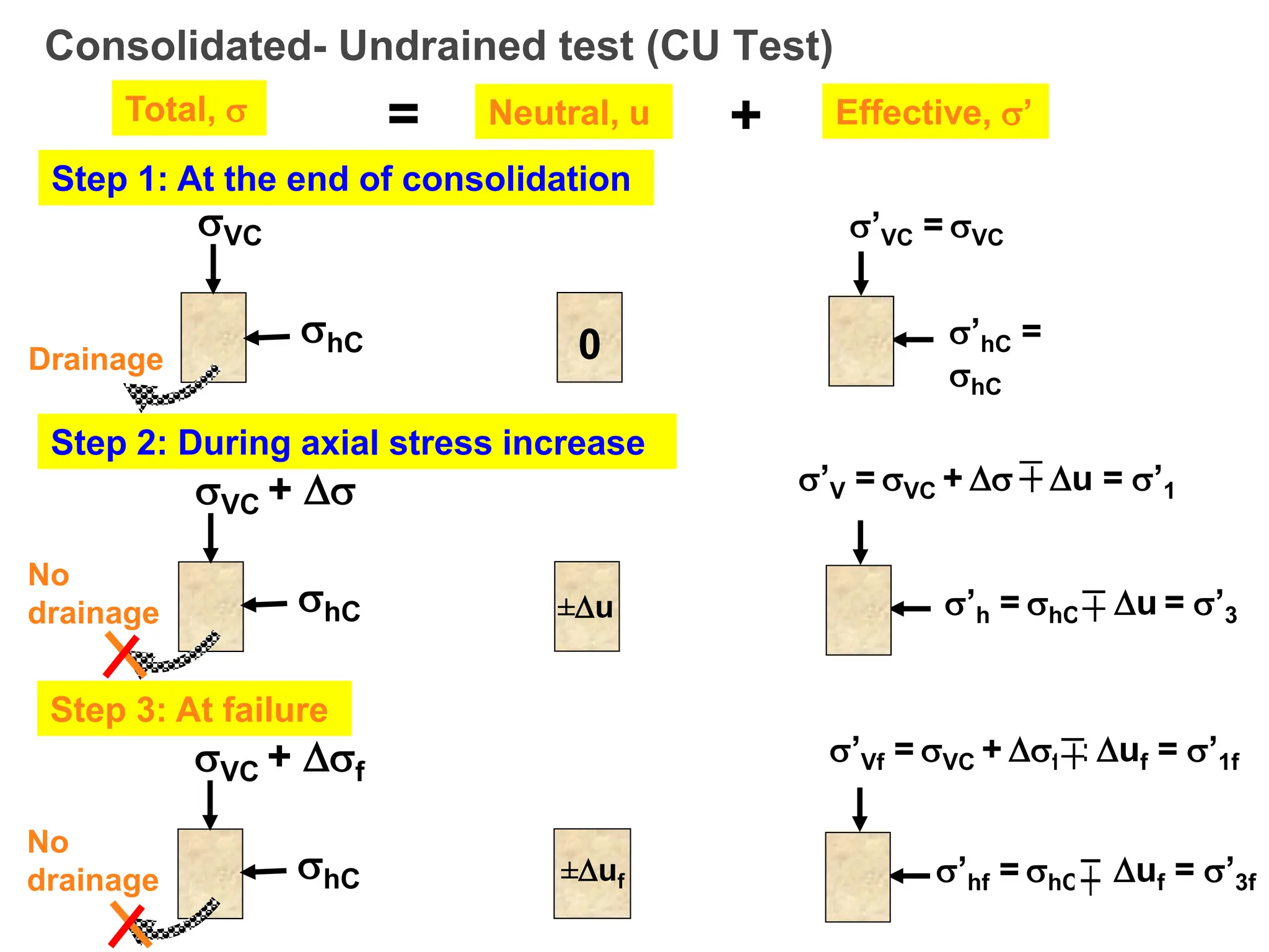 Consolidated- Undrained test (CU Test)
Step 1: At the end of consolidation
VC
hC
Total,  = Neutral, u Effective, ’
+
0
Step 2: During axial stress increase
’VC = VC
’hC =
hC
VC + 
hC ±u
Drainage
Step 3: At failure
VC + f
hC
No
drainage
No
drainage ±uf
’V = VC +  ± u = ’1
’h = hC ± u = ’3
’Vf = VC + f ± uf = ’1f
’hf = hC ± uf = ’3f

 