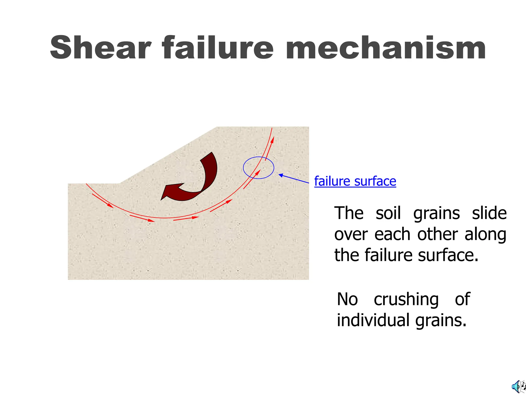 Shear failure mechanism
The soil grains slide
over each other along
the failure surface.
No crushing of
individual grains.
failure surface
 