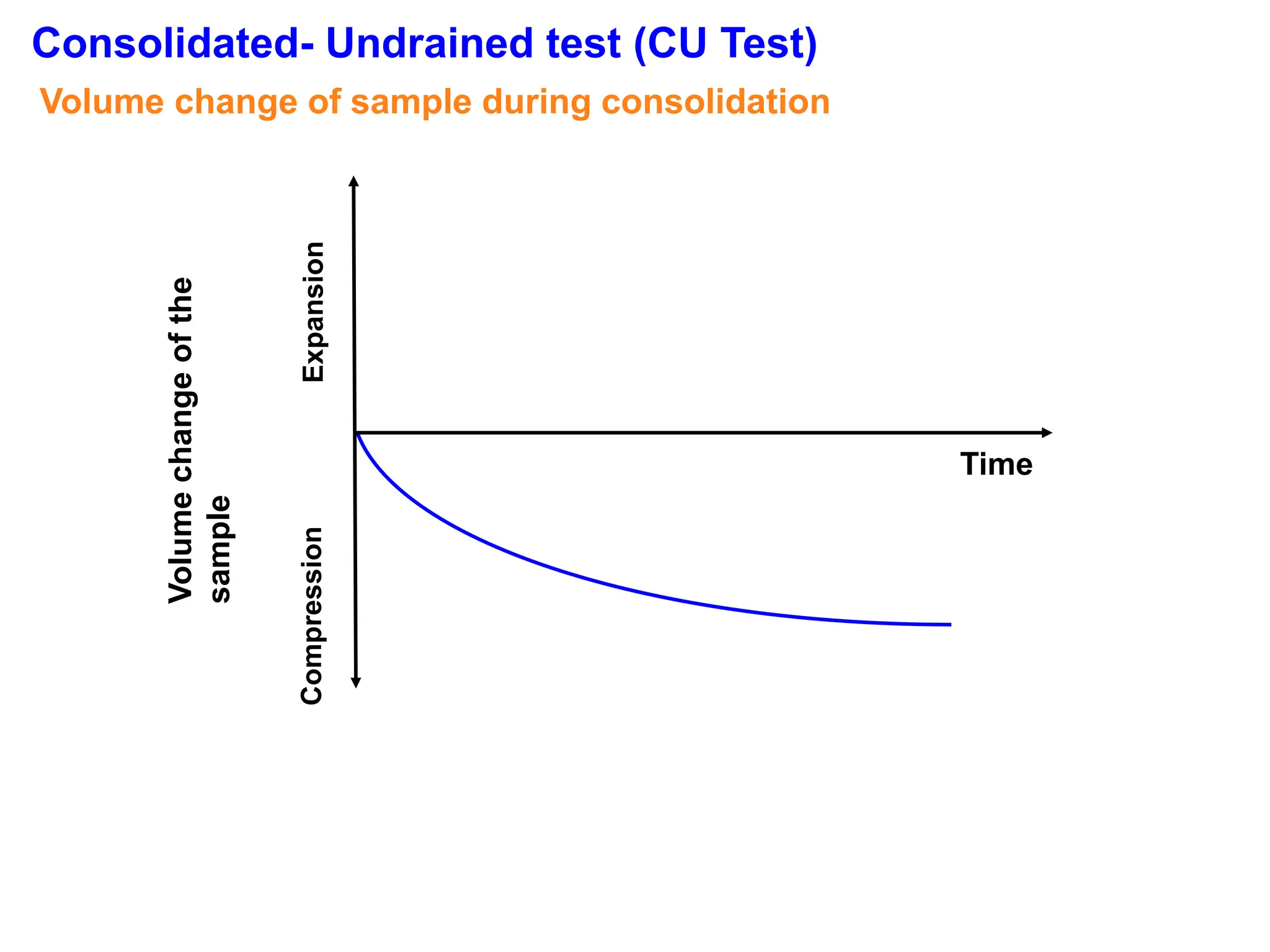 Volume
change
of
the
sample
Expansion
Compression
Time
Volume change of sample during consolidation
Consolidated- Undrained test (CU Test)
 