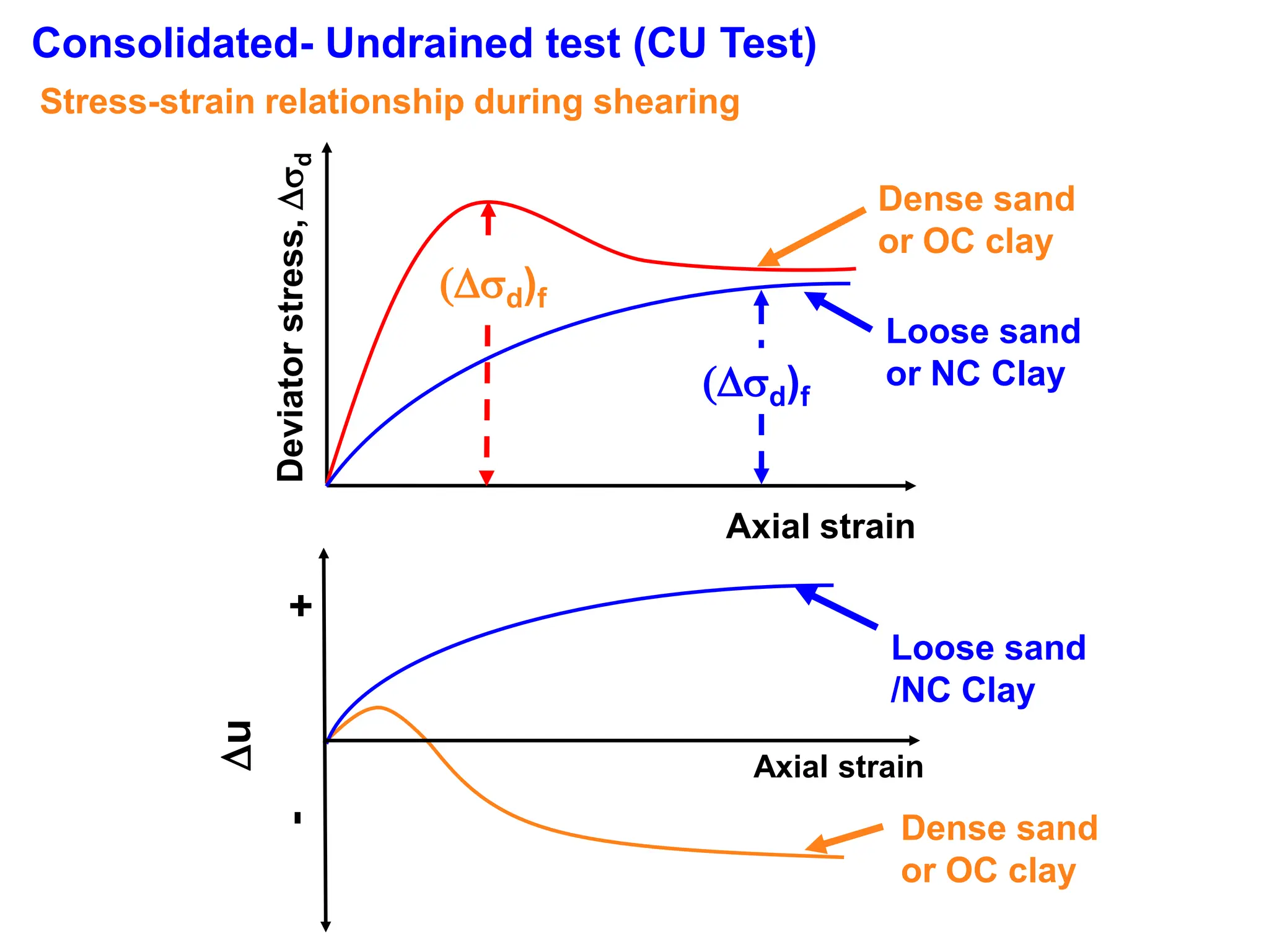 Deviator
stress,

d
Axial strain
Dense sand
or OC clay
(d)f
Dense sand
or OC clay
Loose sand
/NC Clay
u
+
-
Axial strain
Stress-strain relationship during shearing
Consolidated- Undrained test (CU Test)
Loose sand
or NC Clay
(d)f
 