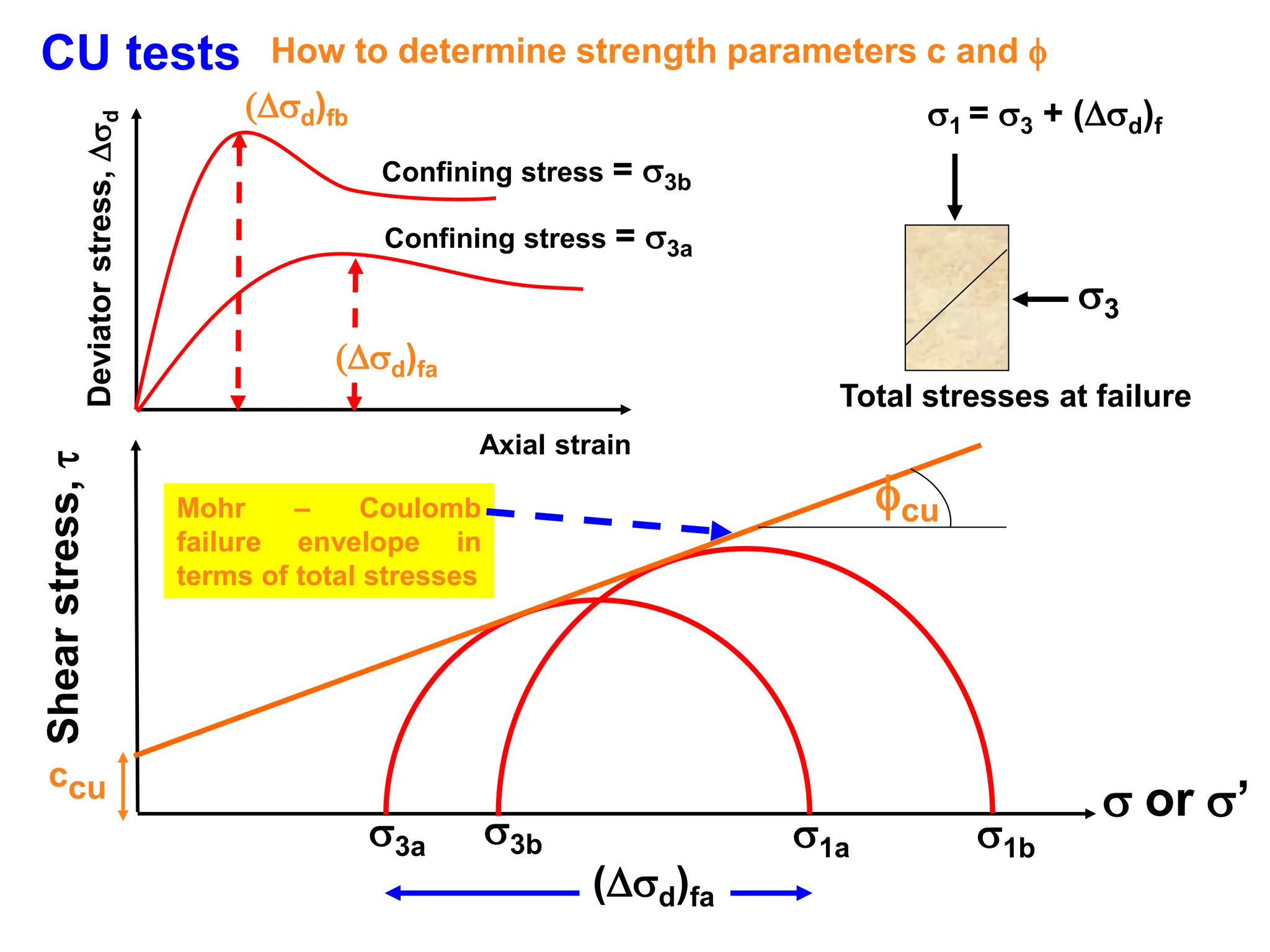CU tests How to determine strength parameters c and 
Deviator
stress,

d
Axial strain
Shear
stress,

 or ’
(d)fb
Confining stress = 3b
3b 1b
3a 1a
(d)fa
cu
Mohr – Coulomb
failure envelope in
terms of total stresses
ccu
1 = 3 + (d)f
3
Total stresses at failure
(d)fa
Confining stress = 3a
 
