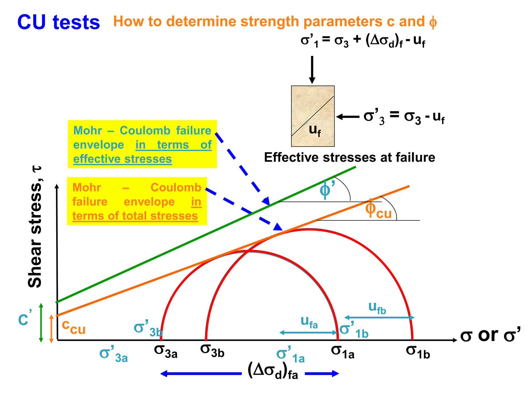 (d)fa
CU tests How to determine strength parameters c and 
Shear
stress,

 or ’
3b 1b
3a 1a
(d)fa
cu
Mohr – Coulomb
failure envelope in
terms of total stresses
ccu ’3b ’1b
’3a ’1a
Mohr – Coulomb failure
envelope in terms of
effective stresses
’
C’ ufa
ufb
’1 = 3 + (d)f - uf
’3 = 3 - uf
Effective stresses at failure
uf
 