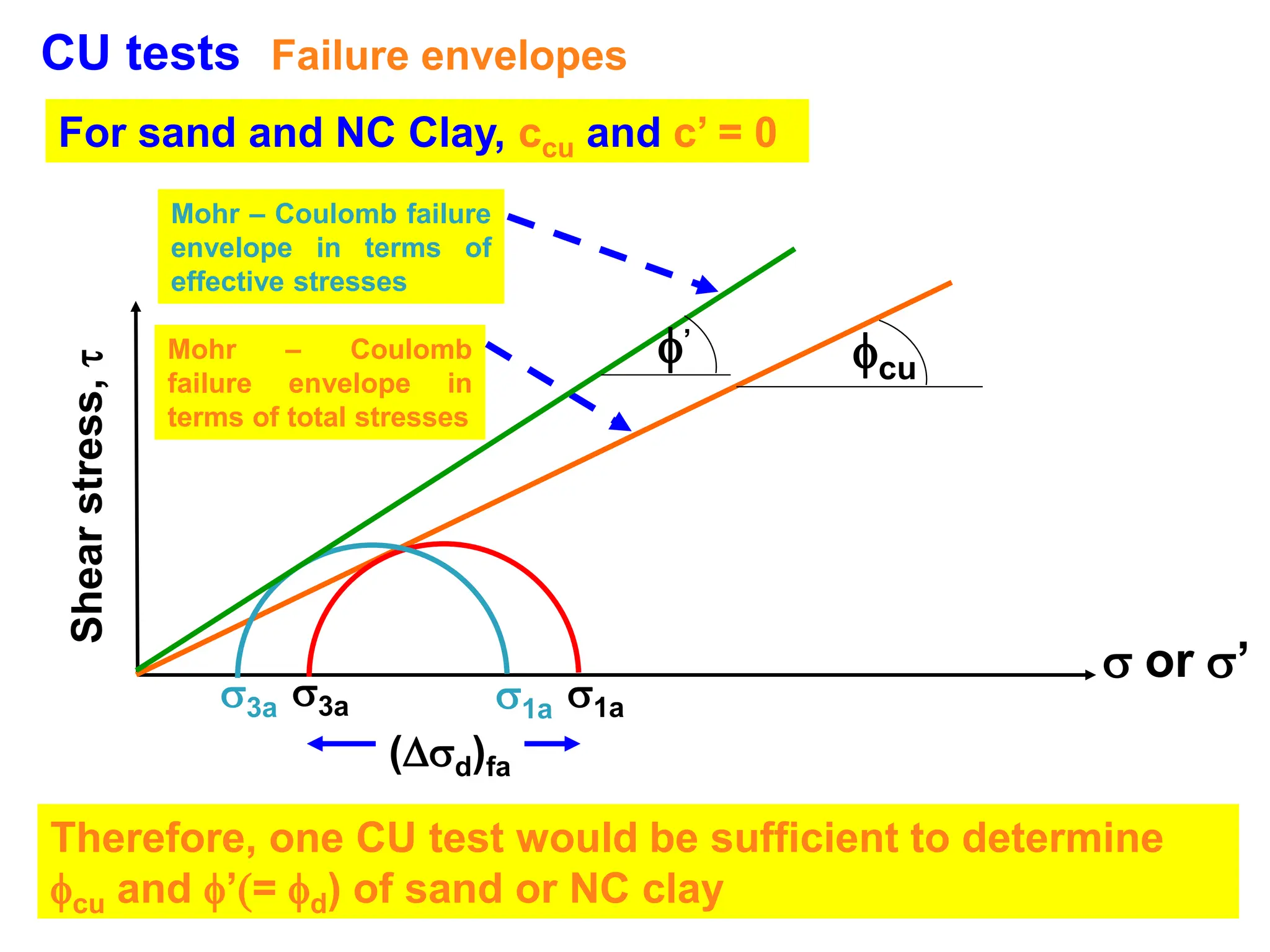 CU tests Failure envelopes
For sand and NC Clay, ccu and c’ = 0
Therefore, one CU test would be sufficient to determine
cu and ’(= d) of sand or NC clay
Shear
stress,

 or ’
cu
Mohr – Coulomb
failure envelope in
terms of total stresses
3a 1a
(d)fa
3a 1a
’
Mohr – Coulomb failure
envelope in terms of
effective stresses
 