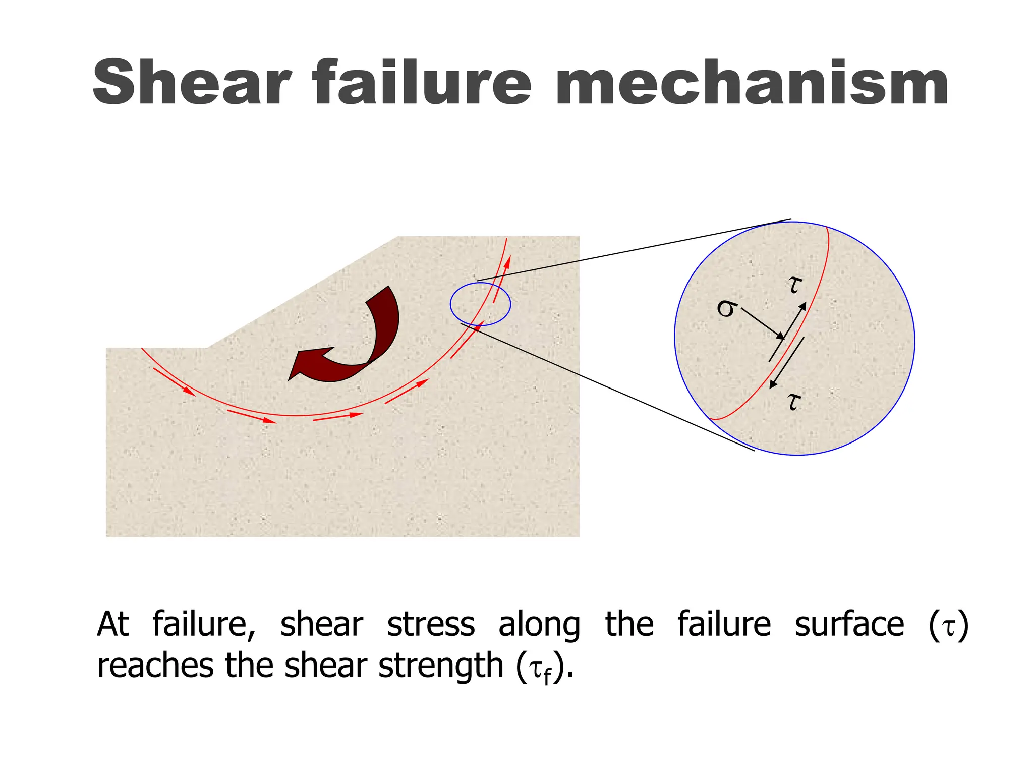 Shear failure mechanism
At failure, shear stress along the failure surface ()
reaches the shear strength (f).
 
