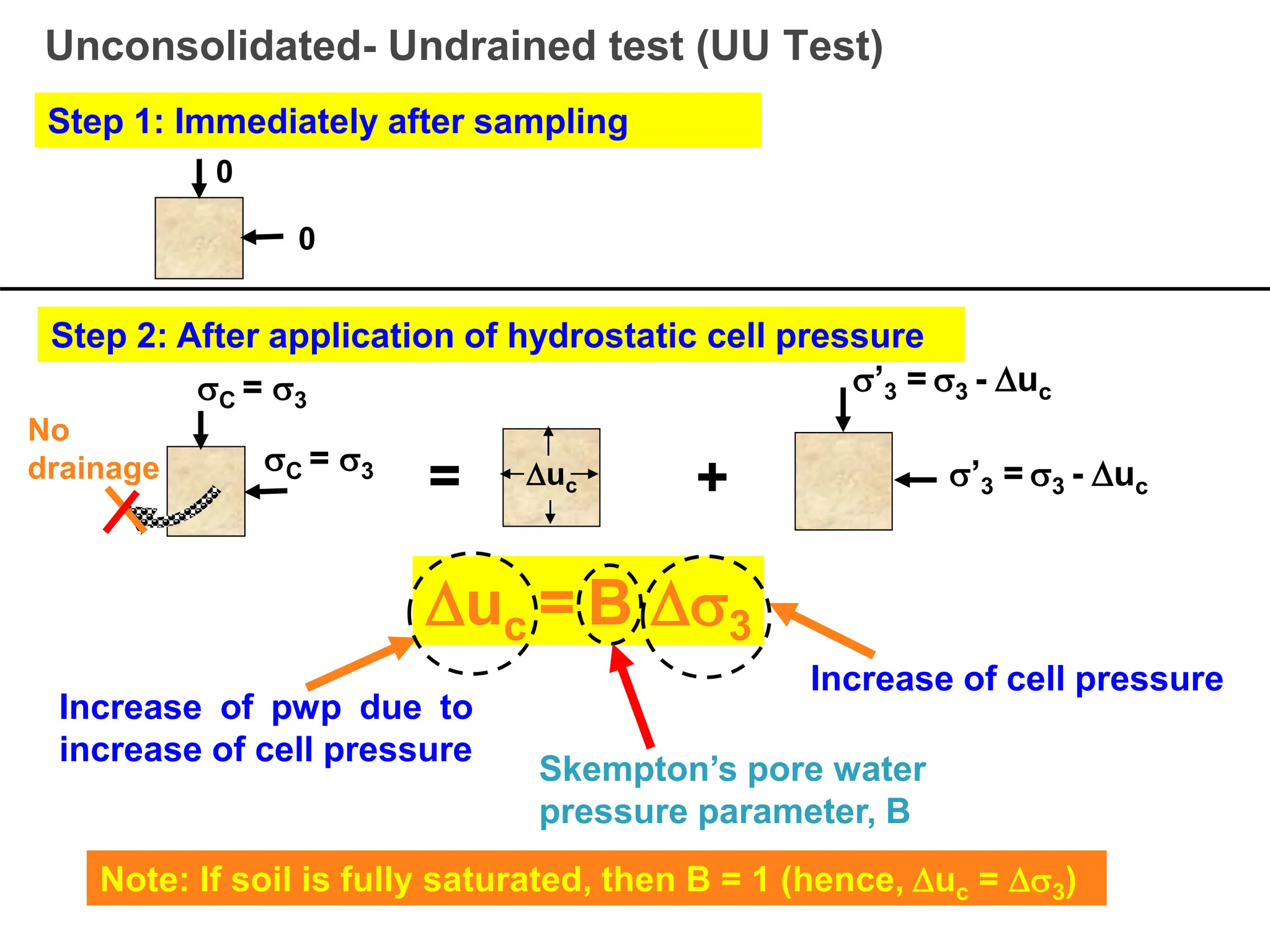 Unconsolidated- Undrained test (UU Test)
Step 1: Immediately after sampling
0
0
= +
Step 2: After application of hydrostatic cell pressure
uc = B 3
C = 3
C = 3 uc
’3 = 3 - uc
’3 = 3 - uc
No
drainage
Increase of pwp due to
increase of cell pressure
Increase of cell pressure
Skempton’s pore water
pressure parameter, B
Note: If soil is fully saturated, then B = 1 (hence, uc = 3)
 