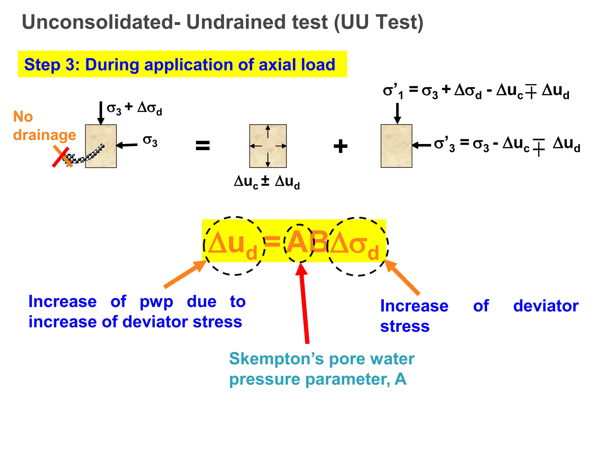 Unconsolidated- Undrained test (UU Test)
Step 3: During application of axial load
3 + d
3
No
drainage
’1 = 3 + d - uc ud
’3 = 3 - uc ud

ud = ABd
uc ± ud
= +
Increase of pwp due to
increase of deviator stress
Increase of deviator
stress
Skempton’s pore water
pressure parameter, A
 