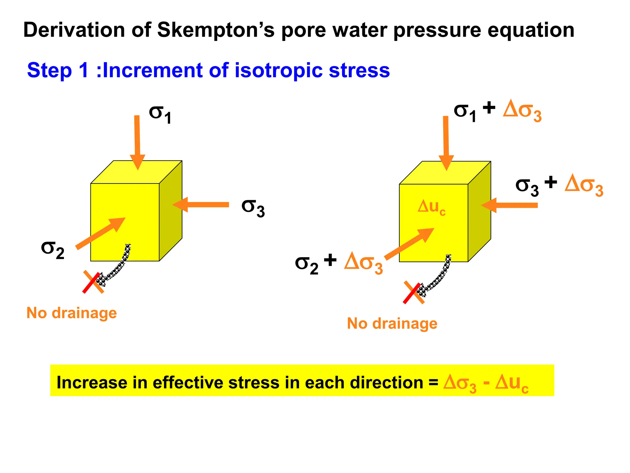 Step 1 :Increment of isotropic stress
Derivation of Skempton’s pore water pressure equation
2
3
1
No drainage
1 + 3
3 + 3
2 + 3
No drainage
uc
Increase in effective stress in each direction = 3 - uc
 