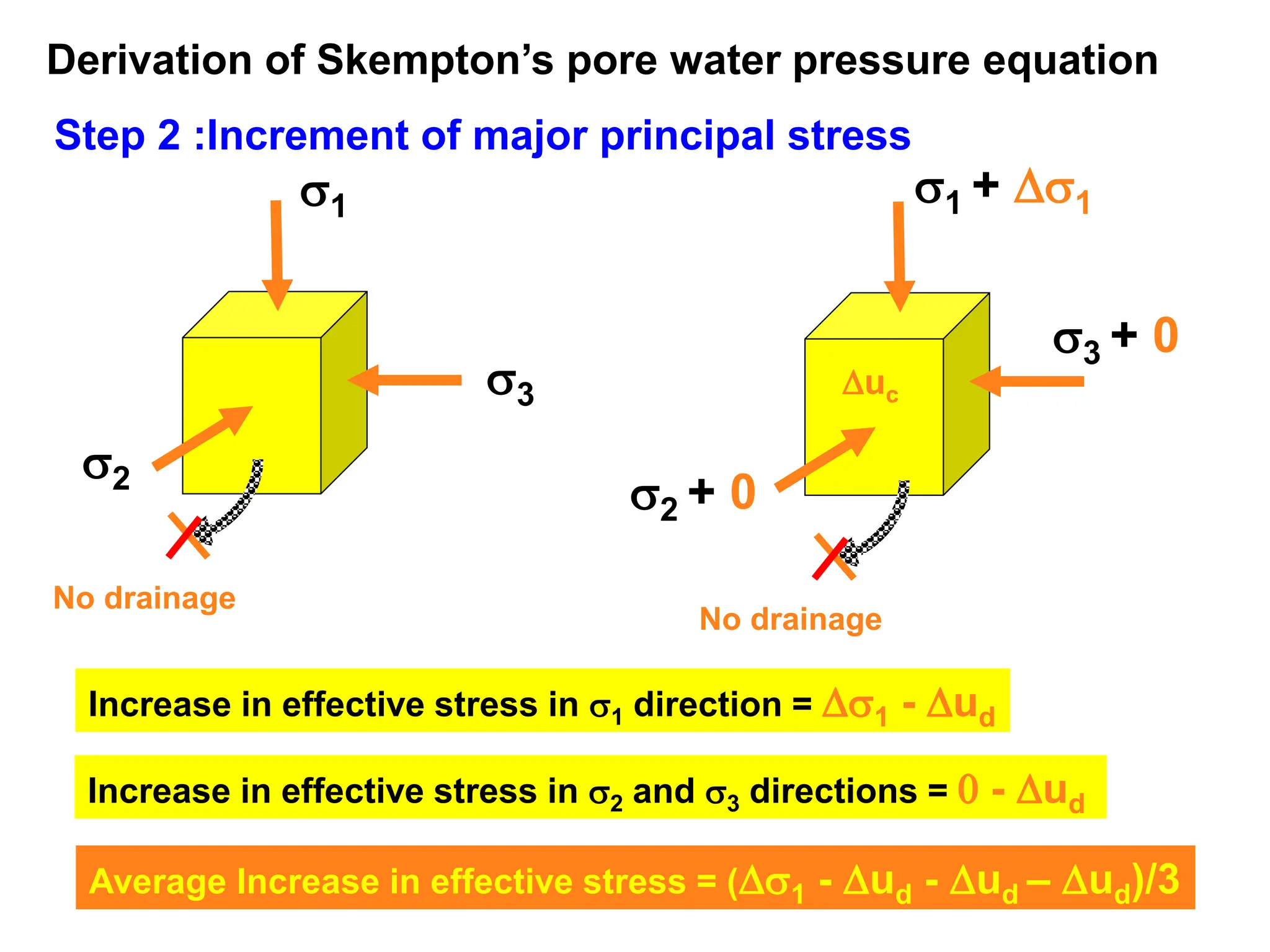 Step 2 :Increment of major principal stress
Derivation of Skempton’s pore water pressure equation
2
3
1
No drainage
1 + 1
3 + 0
2 + 0
No drainage
uc
Increase in effective stress in 1 direction = 1 - ud
Increase in effective stress in 2 and 3 directions = 0 - ud
Average Increase in effective stress = (1 - ud - ud – ud)/3
 