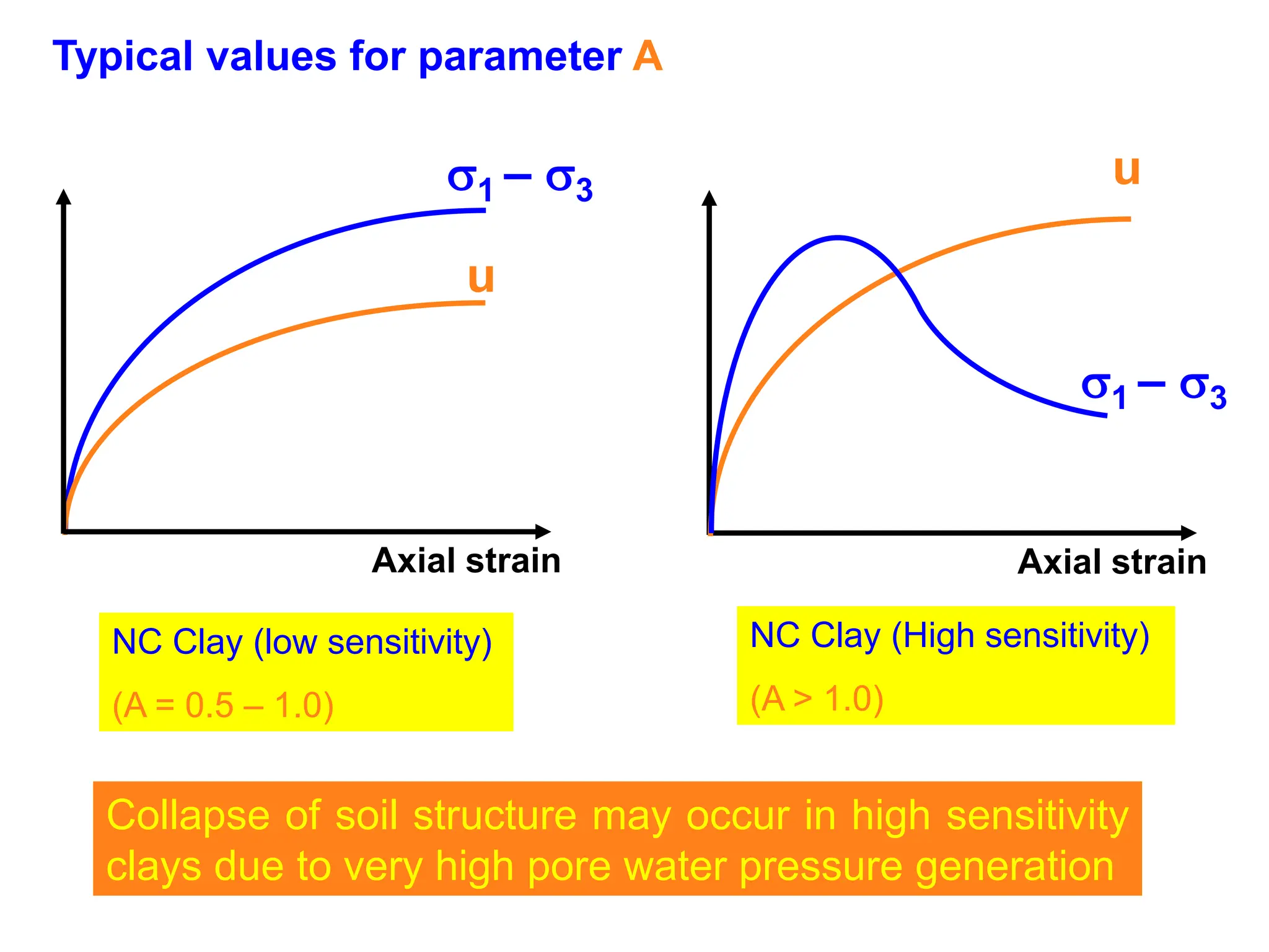 Typical values for parameter A
1 – 3
u
Axial strain
NC Clay (low sensitivity)
(A = 0.5 – 1.0)
NC Clay (High sensitivity)
(A > 1.0)
Axial strain
u
1 – 3
Collapse of soil structure may occur in high sensitivity
clays due to very high pore water pressure generation
 