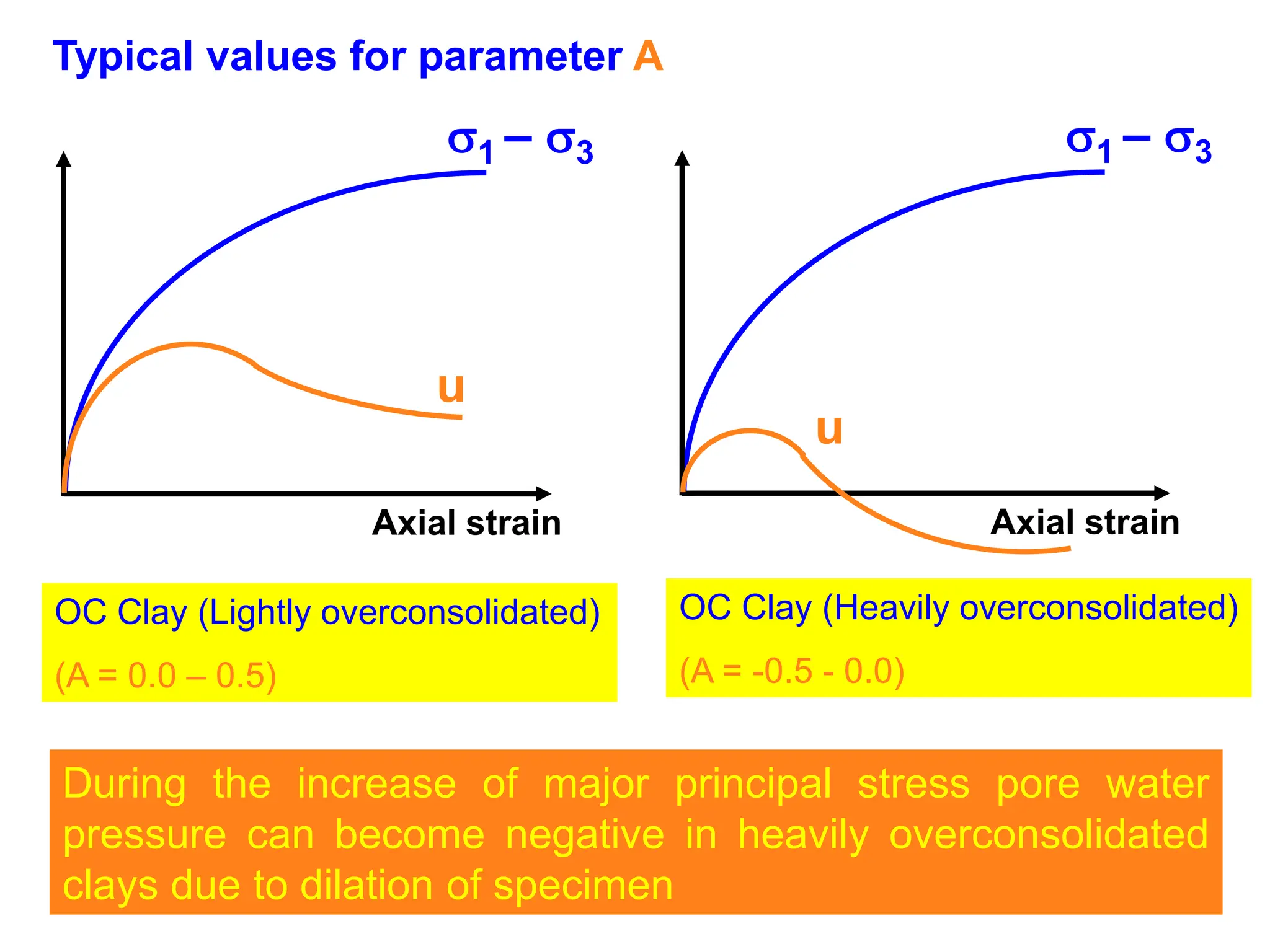 Typical values for parameter A
1 – 3
Axial strain
OC Clay (Lightly overconsolidated)
(A = 0.0 – 0.5)
OC Clay (Heavily overconsolidated)
(A = -0.5 - 0.0)
During the increase of major principal stress pore water
pressure can become negative in heavily overconsolidated
clays due to dilation of specimen
u
1 – 3
Axial strain
u
 
