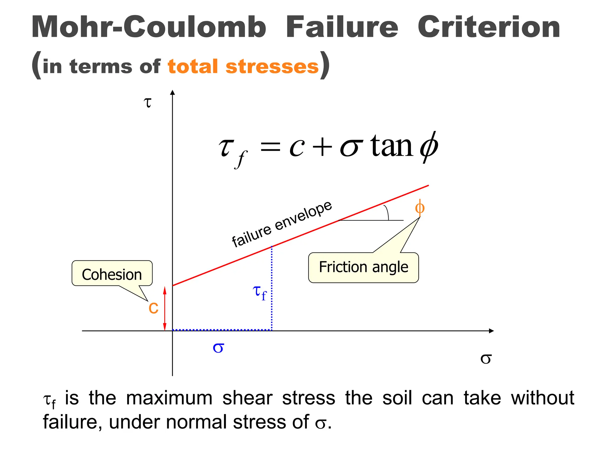 Mohr-Coulomb Failure Criterion
(in terms of total stresses)

f is the maximum shear stress the soil can take without
failure, under normal stress of .



 tan

 c
f
c

Cohesion
Friction angle
f

 