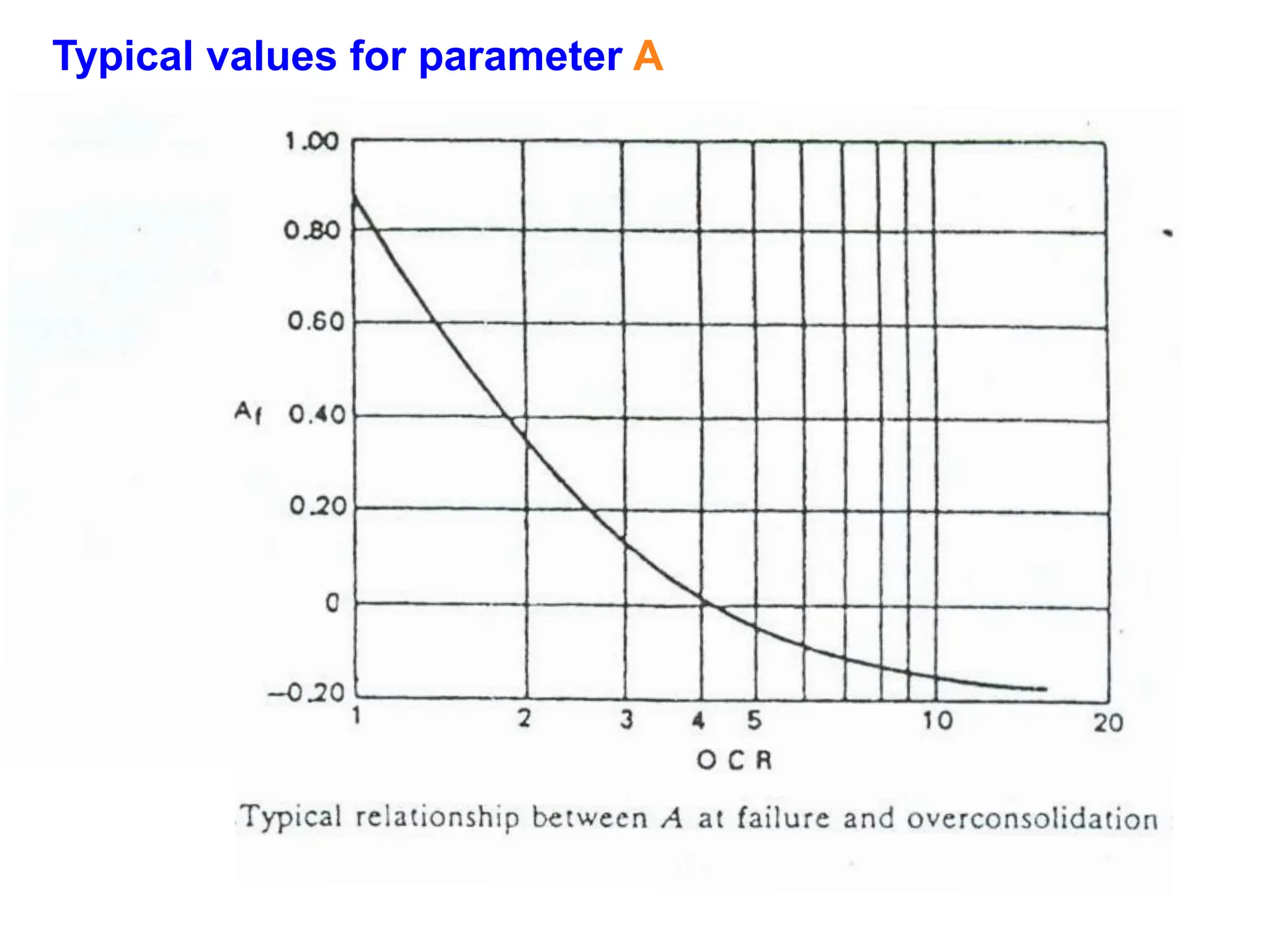 Typical values for parameter A
 