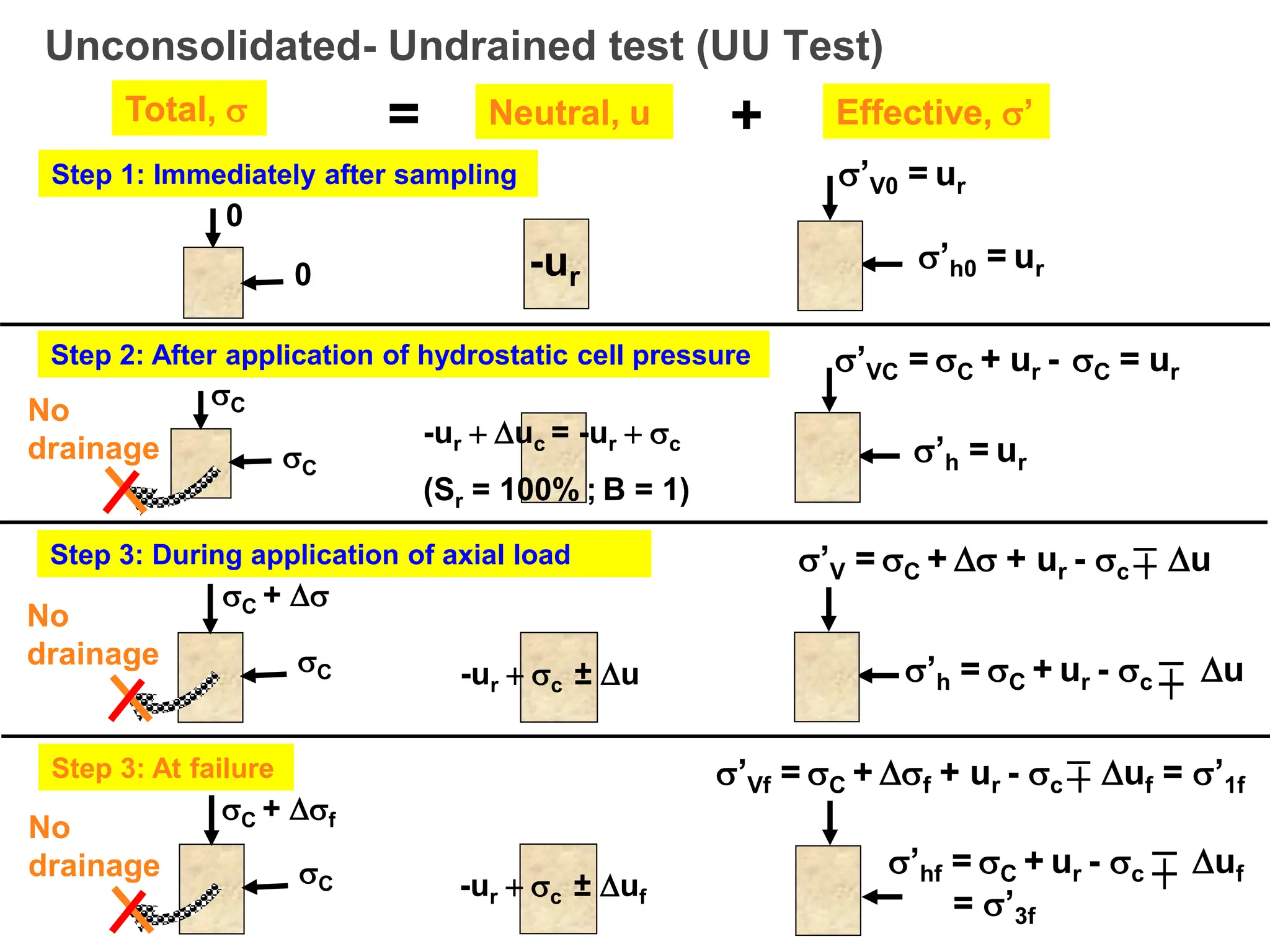 Unconsolidated- Undrained test (UU Test)
Step 1: Immediately after sampling
0
0
Total,  = Neutral, u Effective, ’
+
-ur
Step 2: After application of hydrostatic cell pressure
’V0 = ur
’h0 = ur
C
C
-ur  uc = -ur  c
(Sr = 100% ; B = 1)
Step 3: During application of axial load
C + 
C
No
drainage
No
drainage
-ur  c ± u
’VC = C + ur - C = ur
’h = ur
Step 3: At failure
’V = C +  + ur - c u
’h = C + ur - c u

’hf = C + ur - c uf
= ’3f
’Vf = C + f + ur - c uf = ’1f

-ur  c ± uf
C
C + f
No
drainage
 