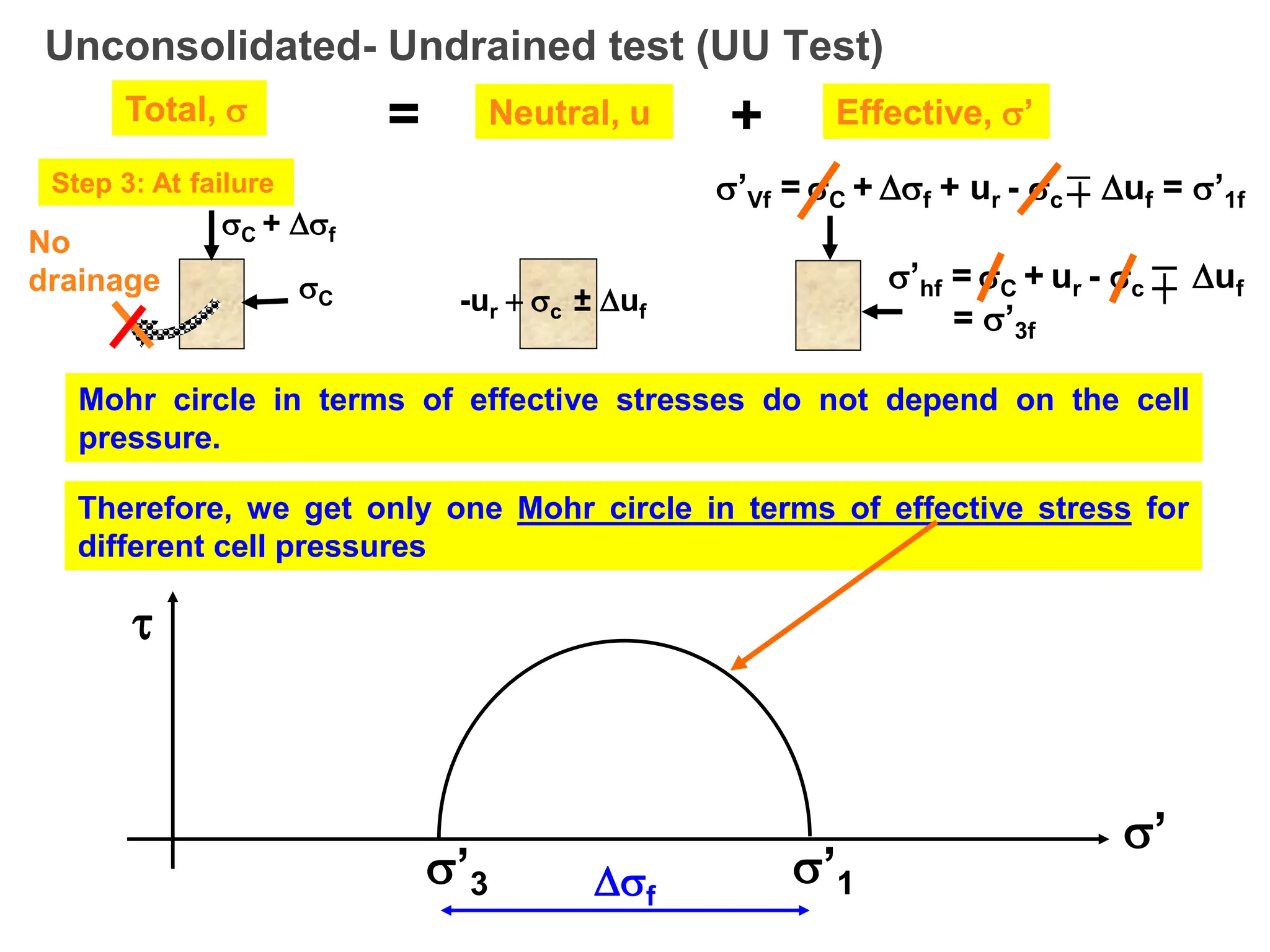 Unconsolidated- Undrained test (UU Test)
Total,  = Neutral, u Effective, ’
+
Step 3: At failure
’hf = C + ur - c uf
= ’3f
’Vf = C + f + ur - c uf = ’1f

-ur  c ± uf
C
C + f
No
drainage
Mohr circle in terms of effective stresses do not depend on the cell
pressure.
Therefore, we get only one Mohr circle in terms of effective stress for
different cell pressures

’
’3 ’1
f
 
